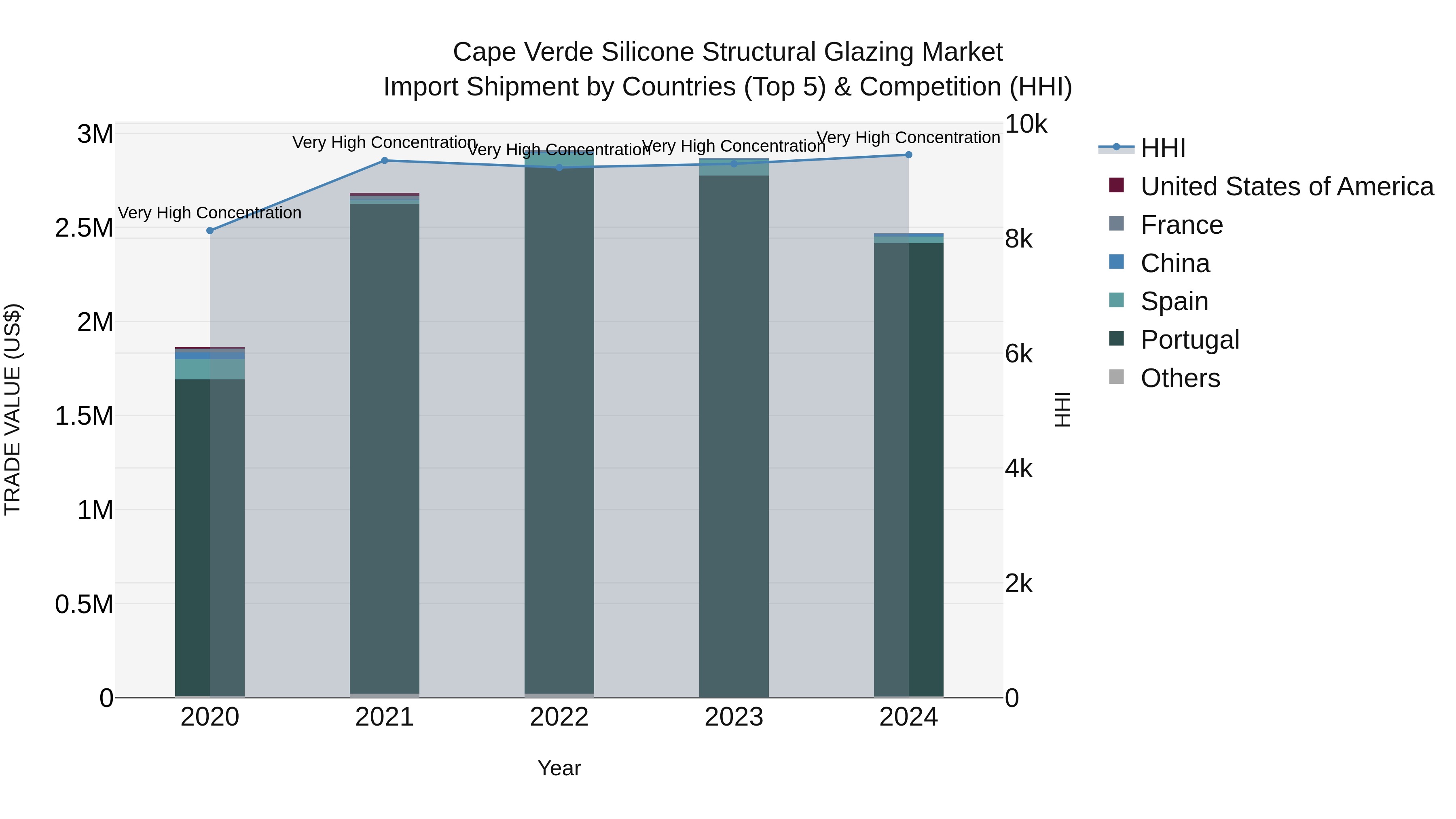 Cape Verde Silicone Structural Glazing Market: Top 5 Importing Countries and Market Competition (HHI) Analysis