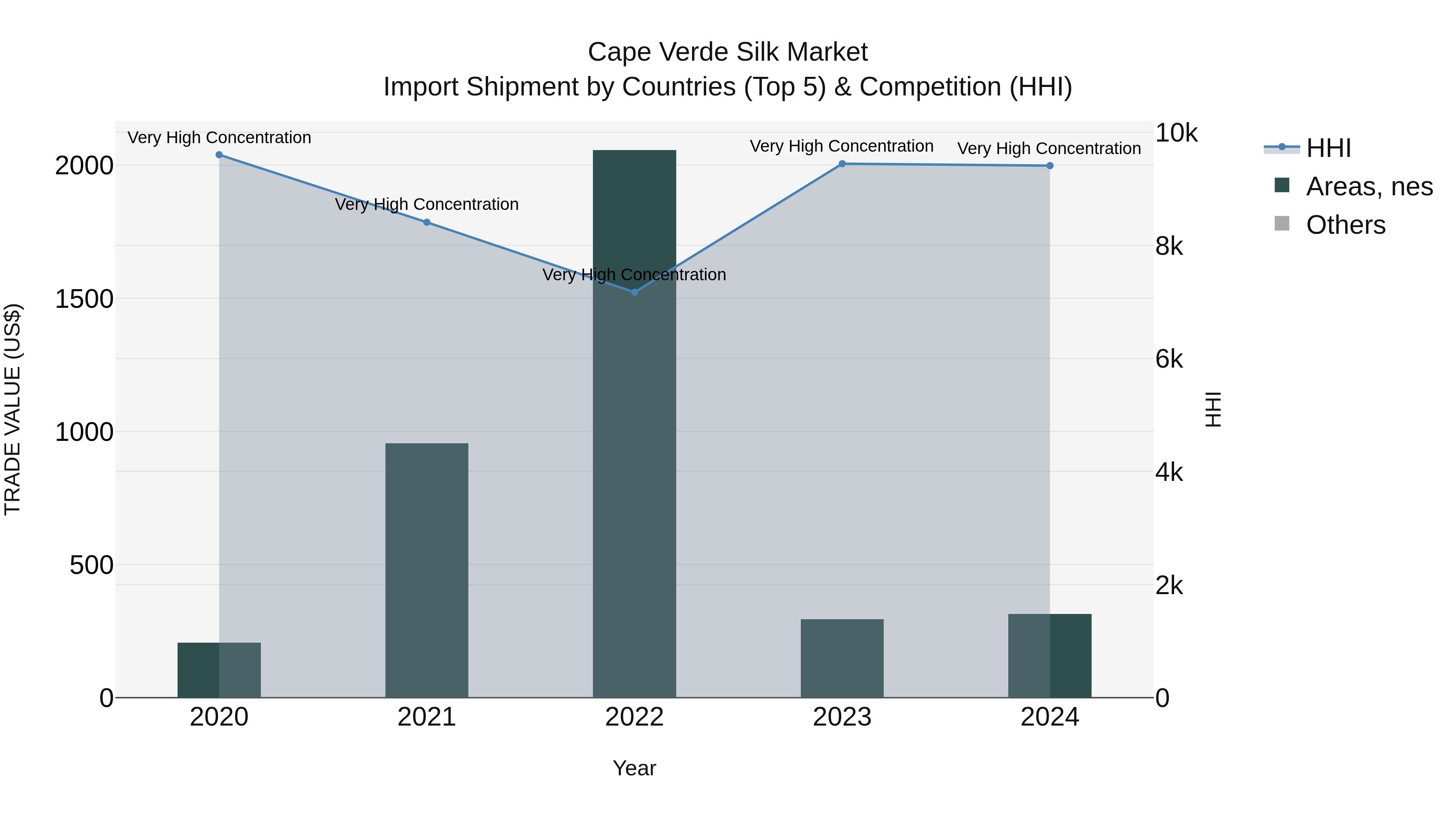 Cape Verde Silk Market: Top 5 Importing Countries and Market Competition (HHI) Analysis