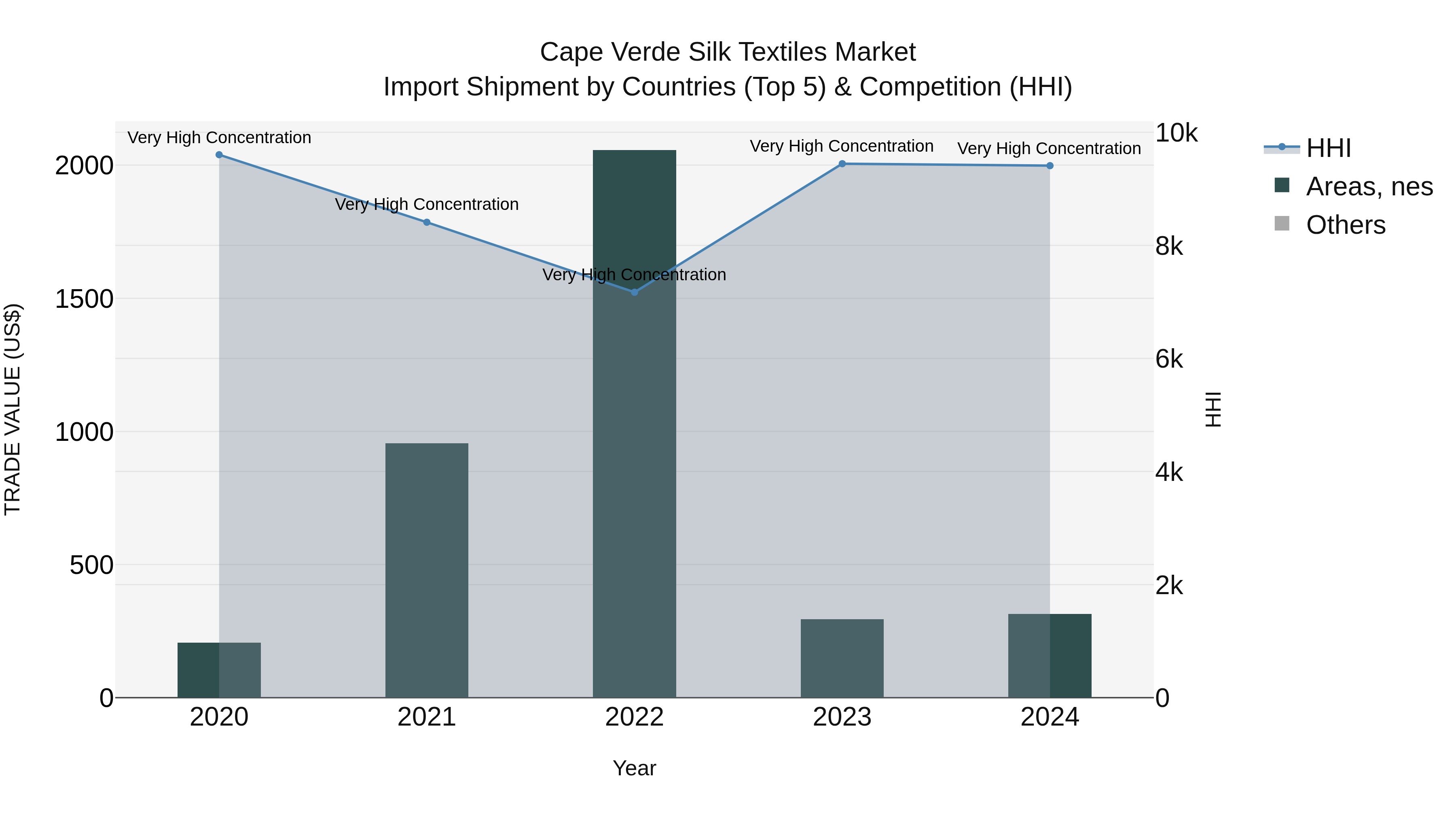 Cape Verde Silk Textiles Market: Top 5 Importing Countries and Market Competition (HHI) Analysis