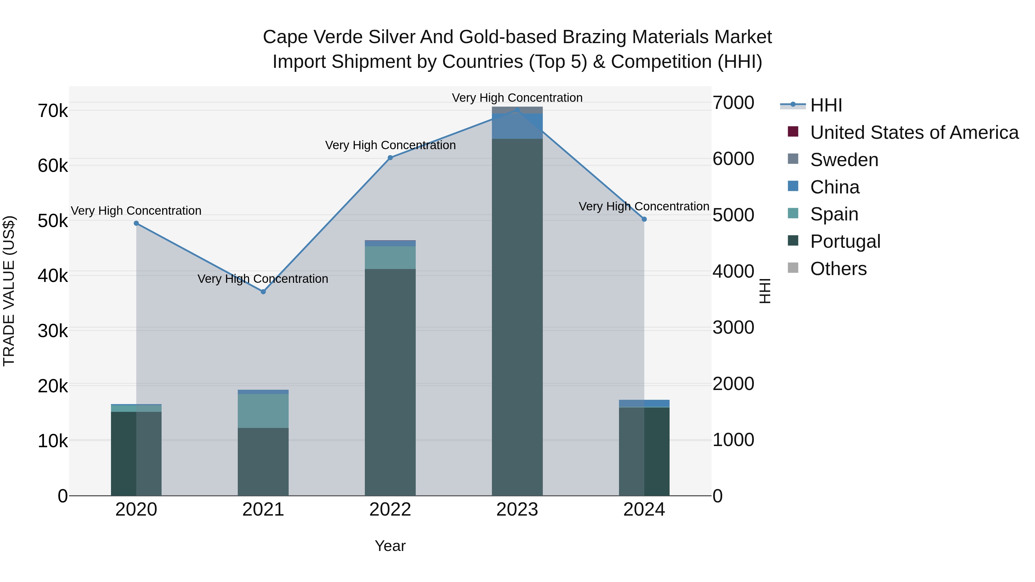 Cape Verde Silver and Gold-based Brazing Materials Market: Top 5 Importing Countries and Market Competition (HHI) Analysis