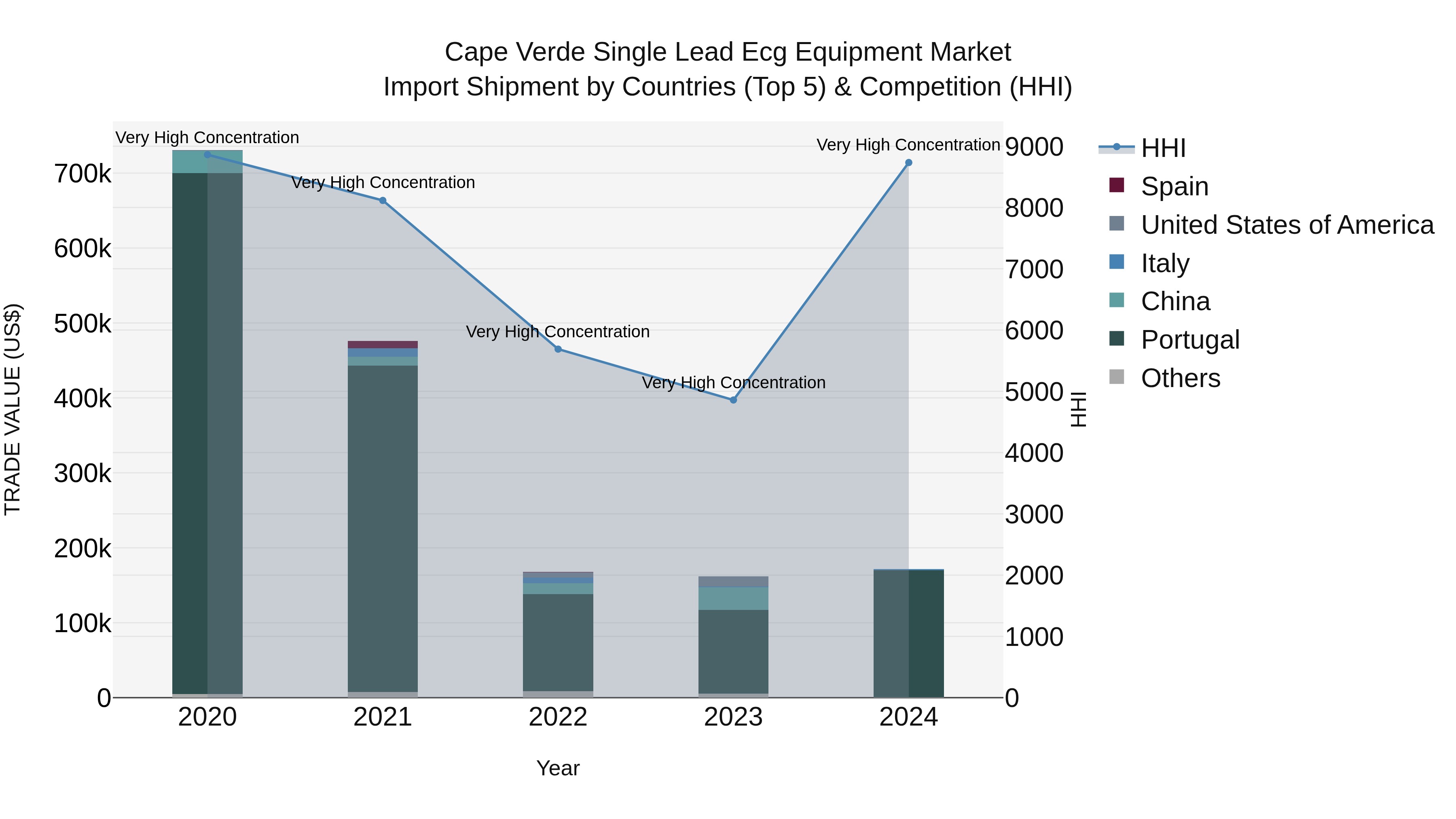 Cape Verde Single Lead Ecg Equipment Market: Top 5 Importing Countries and Market Competition (HHI) Analysis