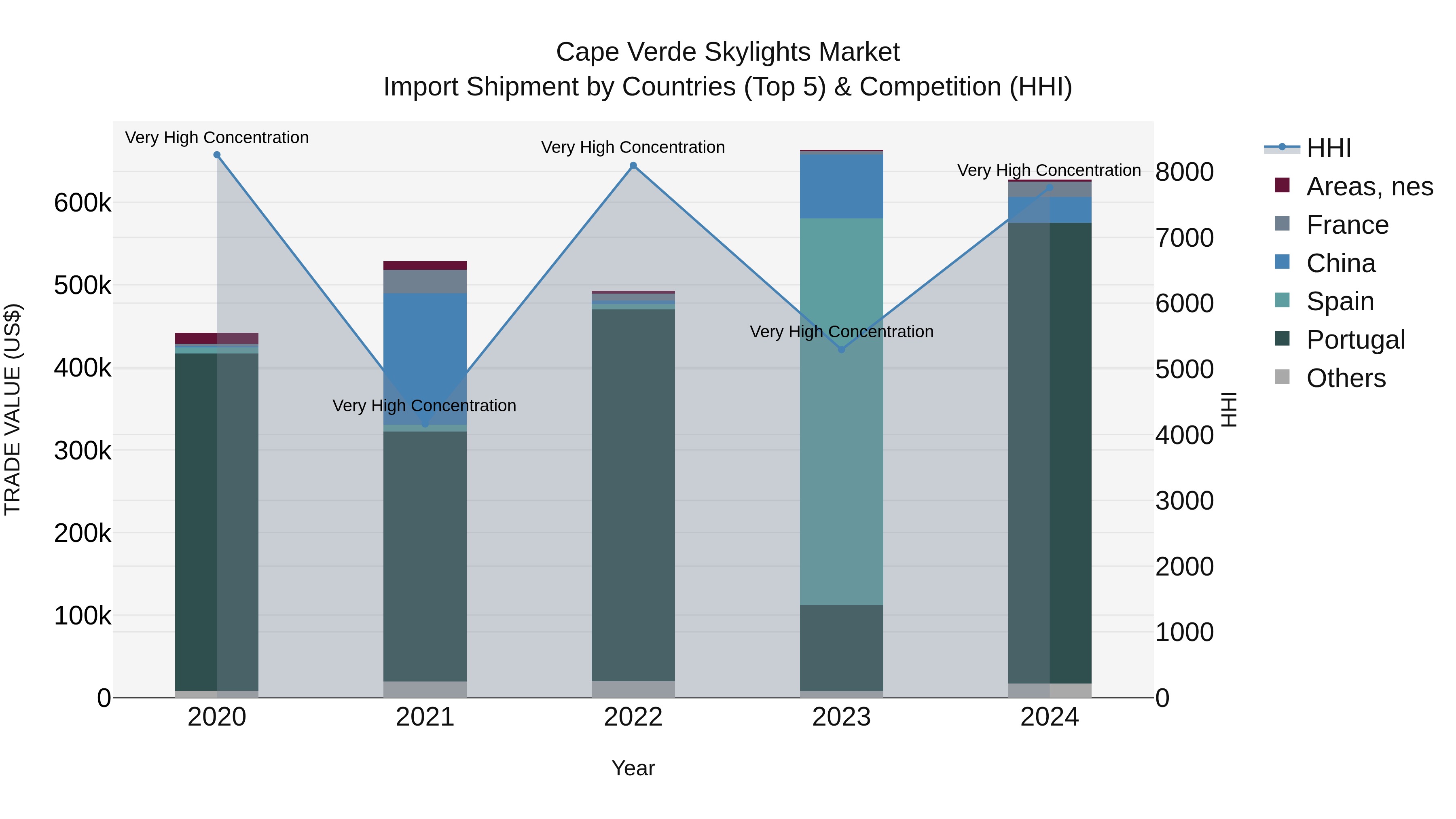 Cape Verde Skylights Market: Top 5 Importing Countries and Market Competition (HHI) Analysis