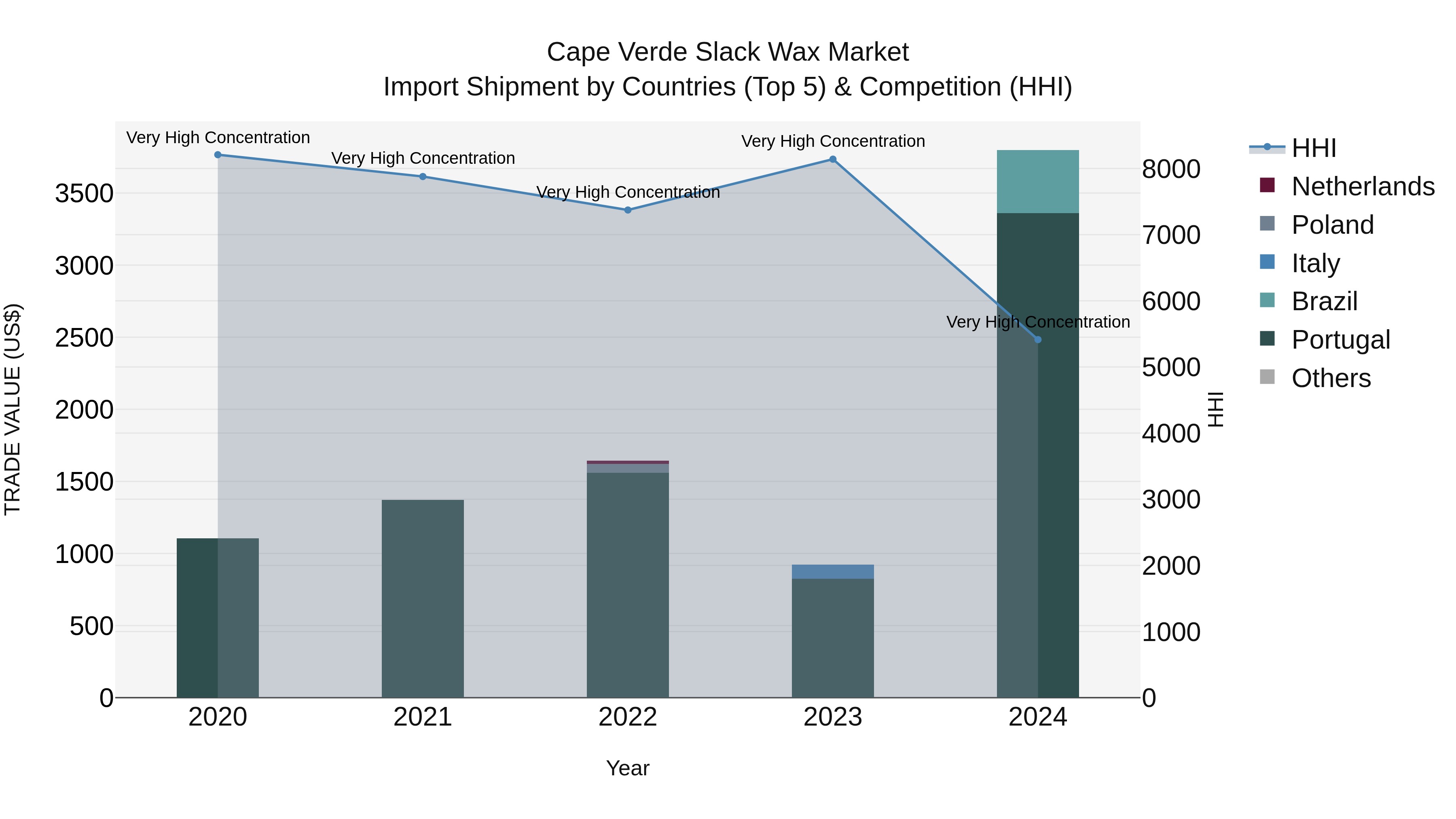 Cape Verde Slack Wax Market: Top 5 Importing Countries and Market Competition (HHI) Analysis
