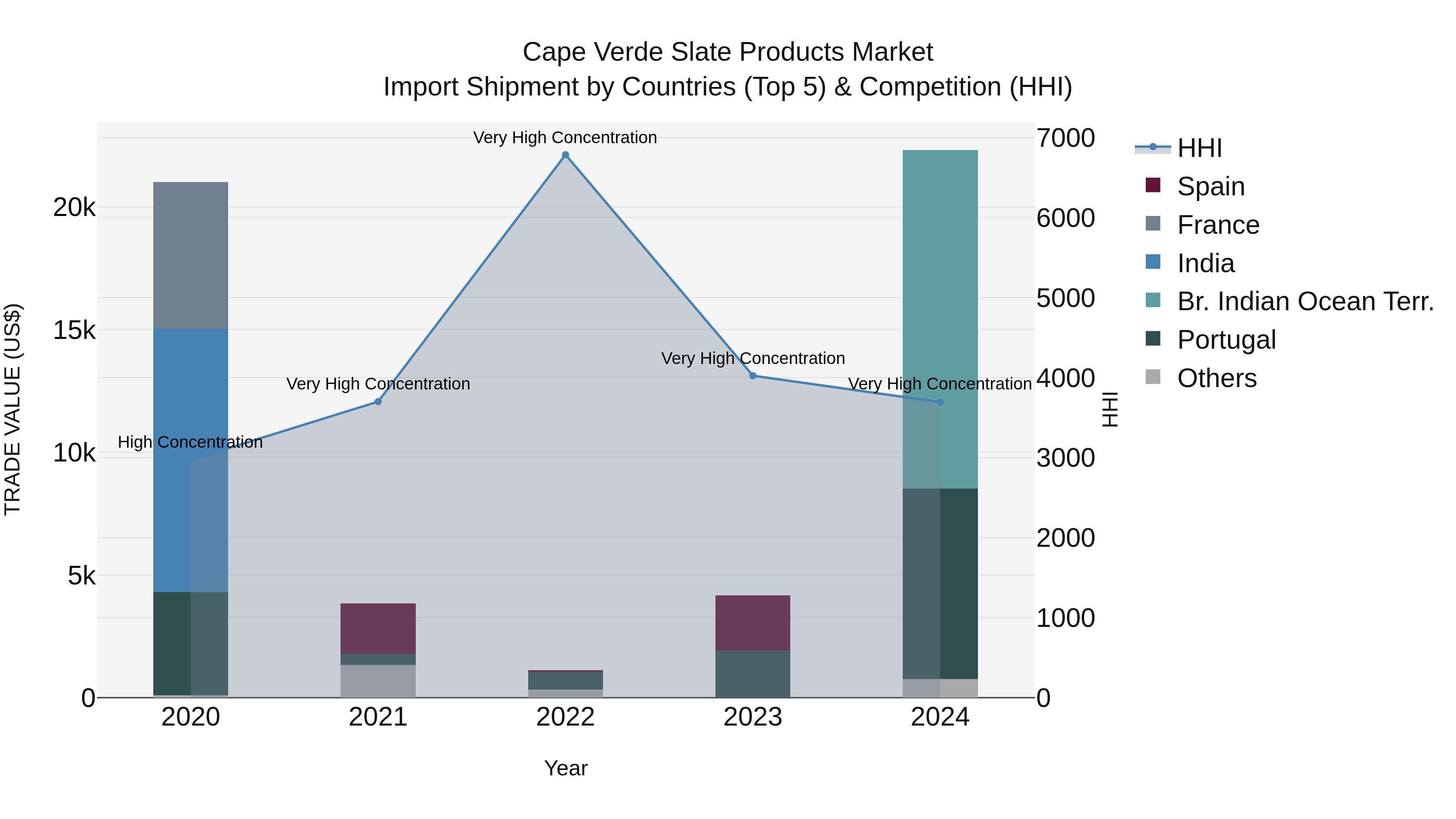 Cape Verde Slate Products Market: Top 5 Importing Countries and Market Competition (HHI) Analysis