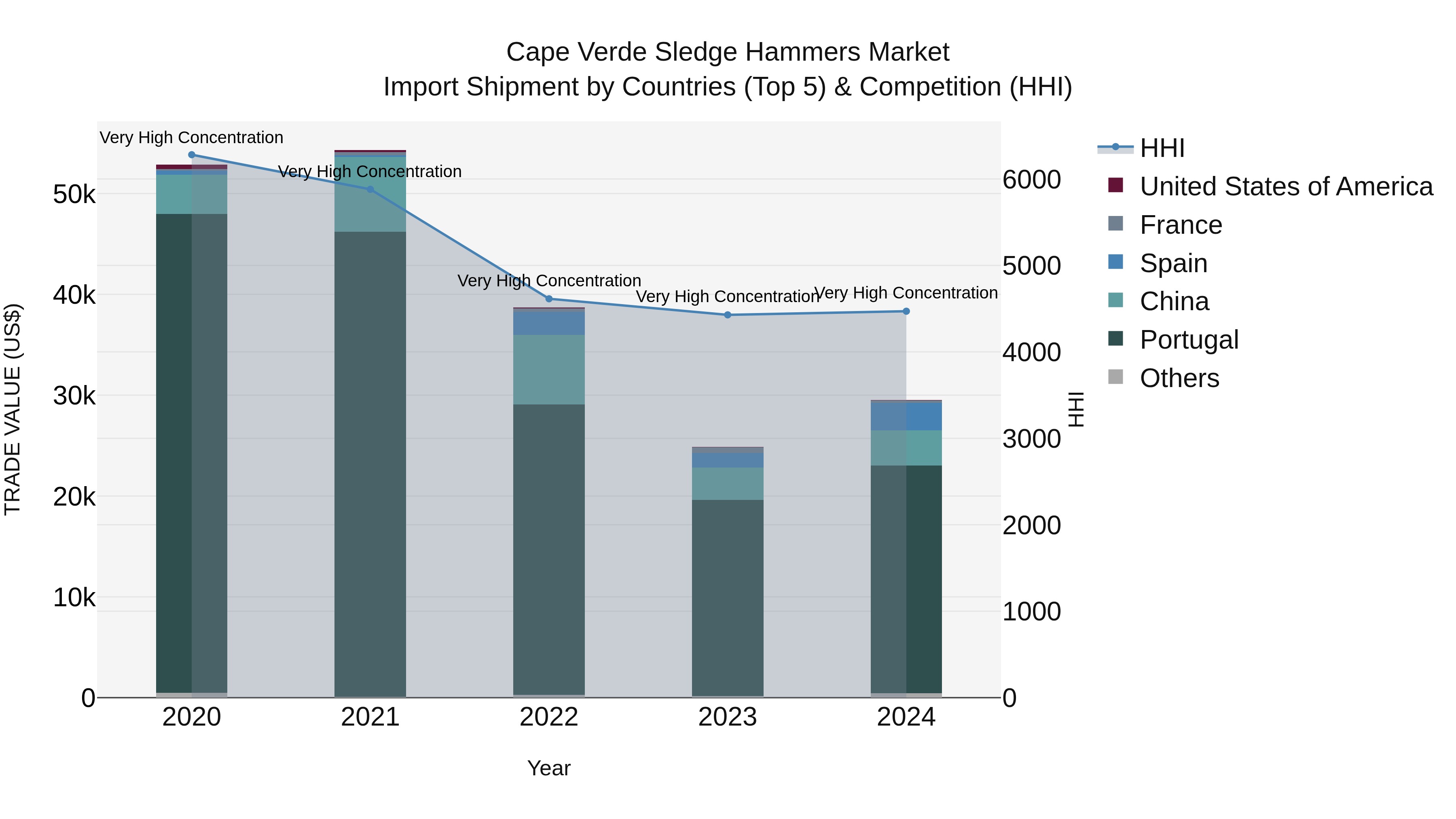 Cape Verde Sledge Hammers Market: Top 5 Importing Countries and Market Competition (HHI) Analysis