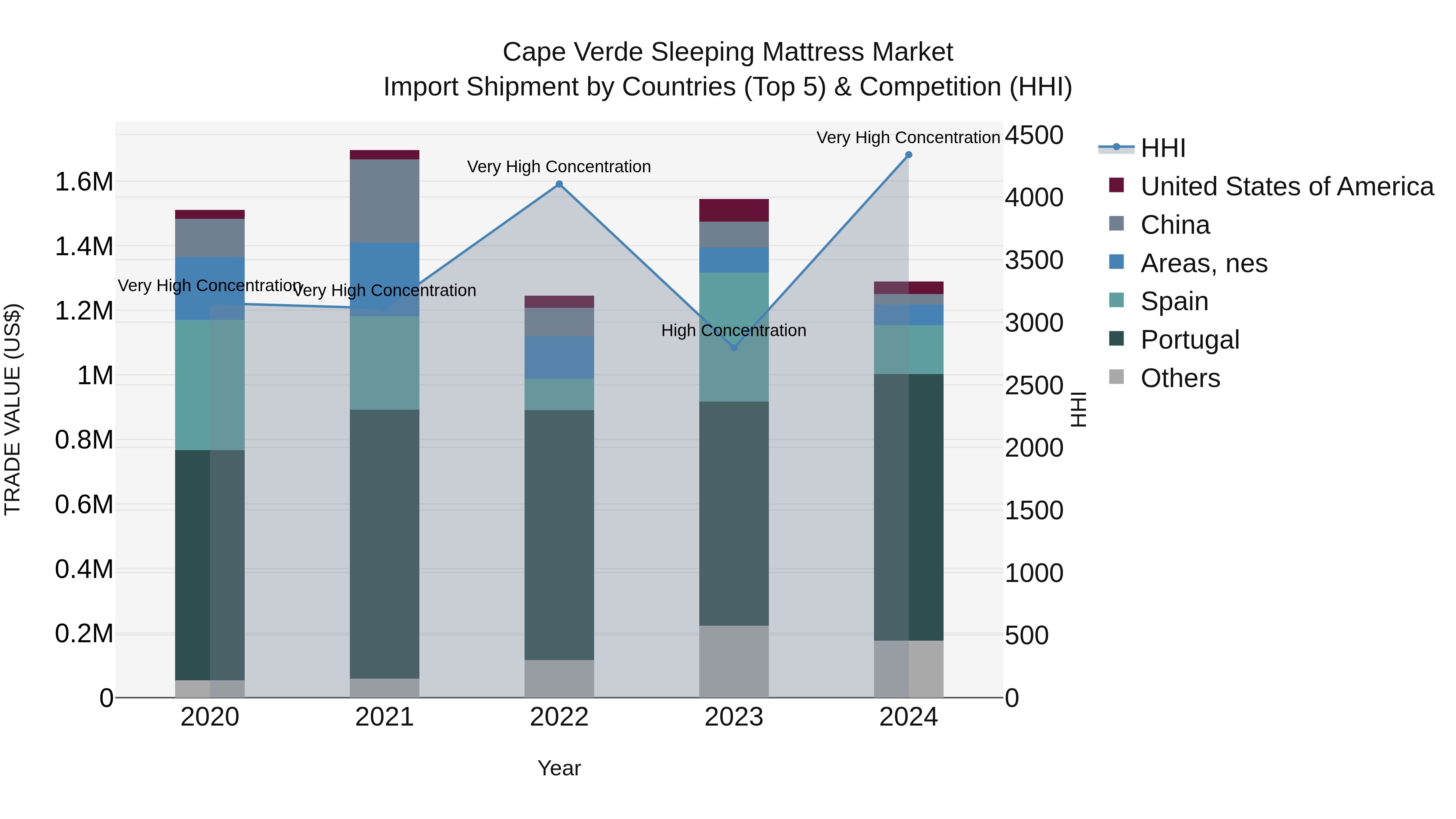 Cape Verde Sleeping Mattress Market: Top 5 Importing Countries and Market Competition (HHI) Analysis