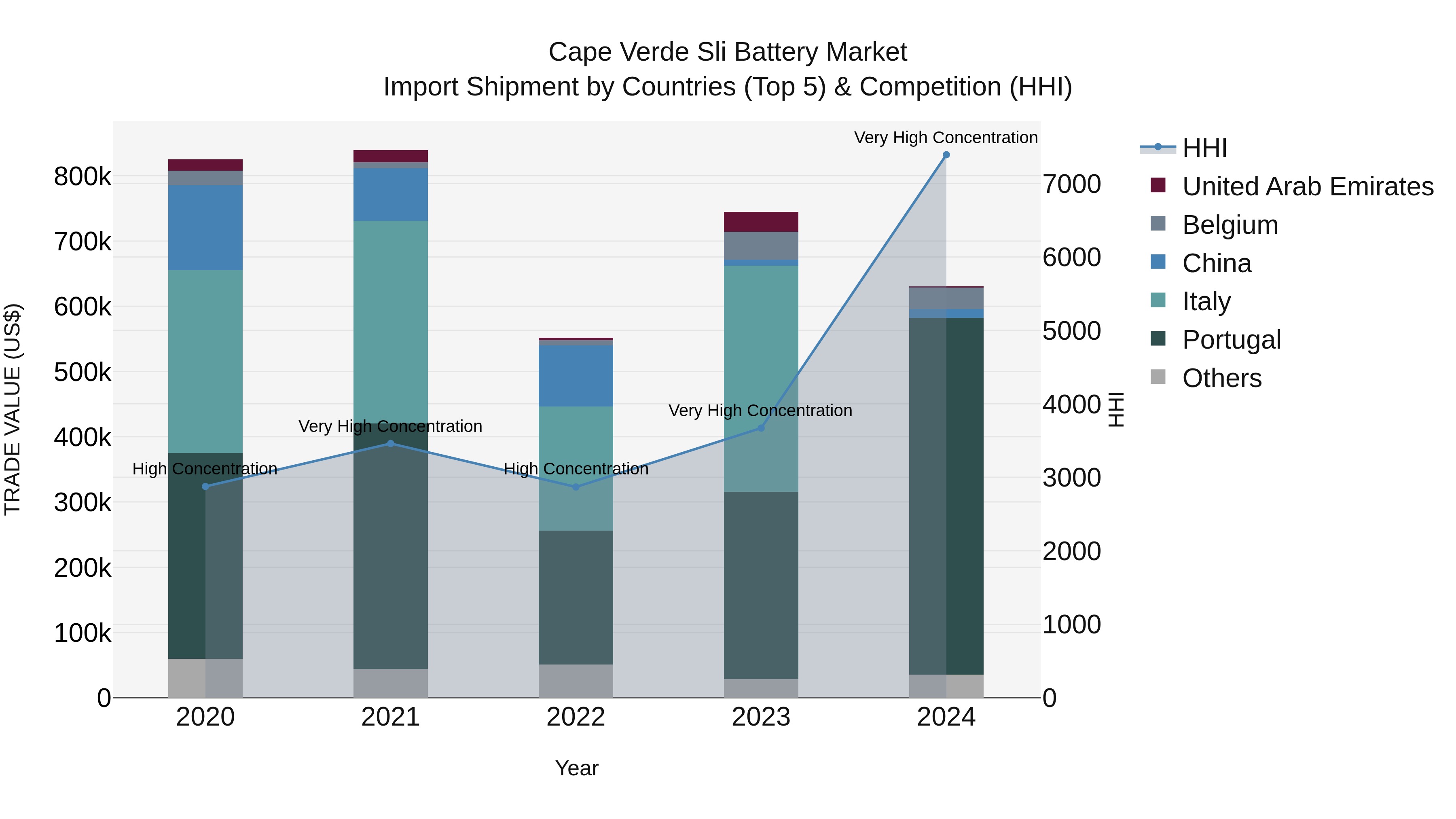 Cape Verde Sli Battery Market: Top 5 Importing Countries and Market Competition (HHI) Analysis