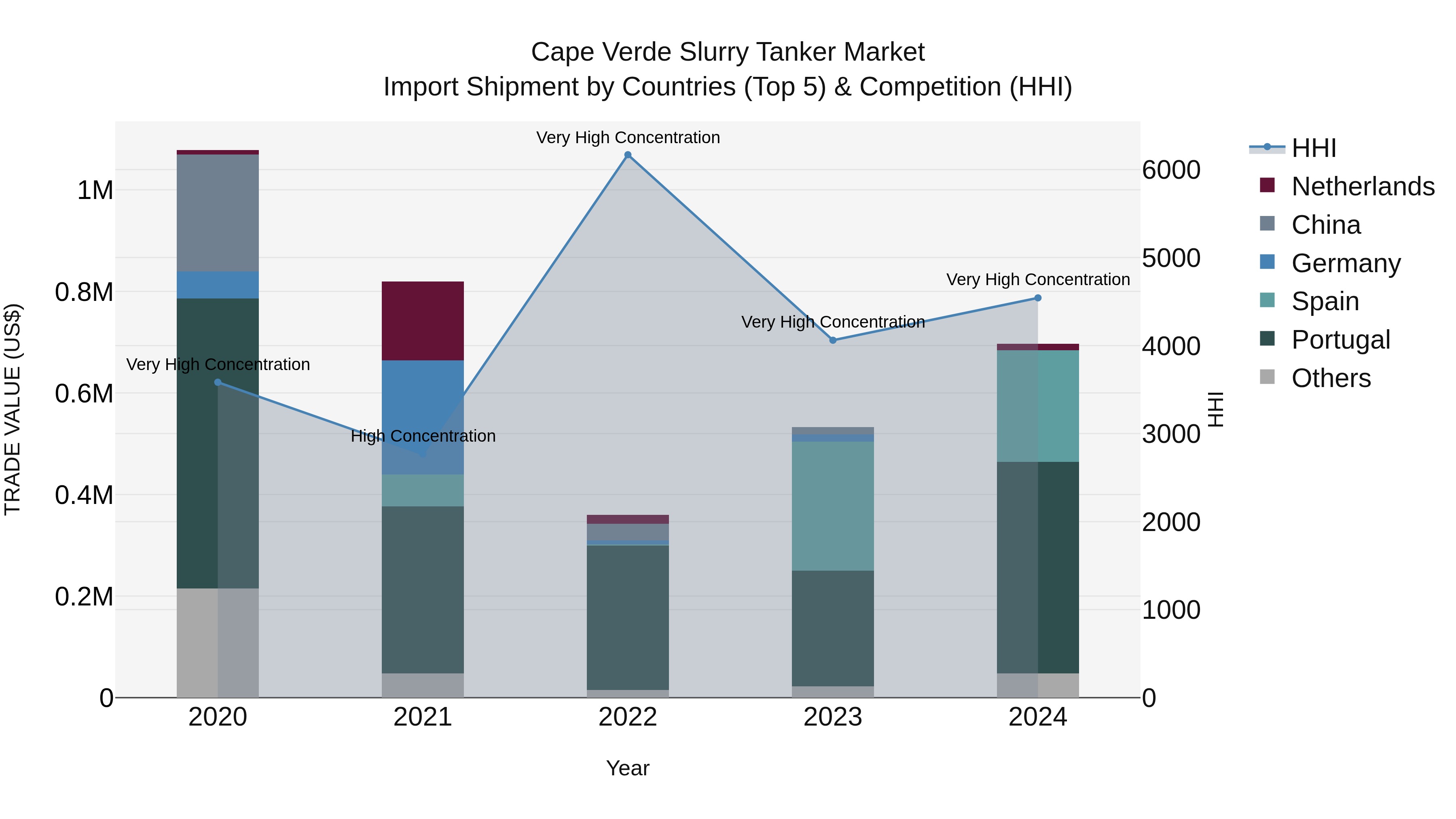 Cape Verde Slurry Tanker Market: Top 5 Importing Countries and Market Competition (HHI) Analysis