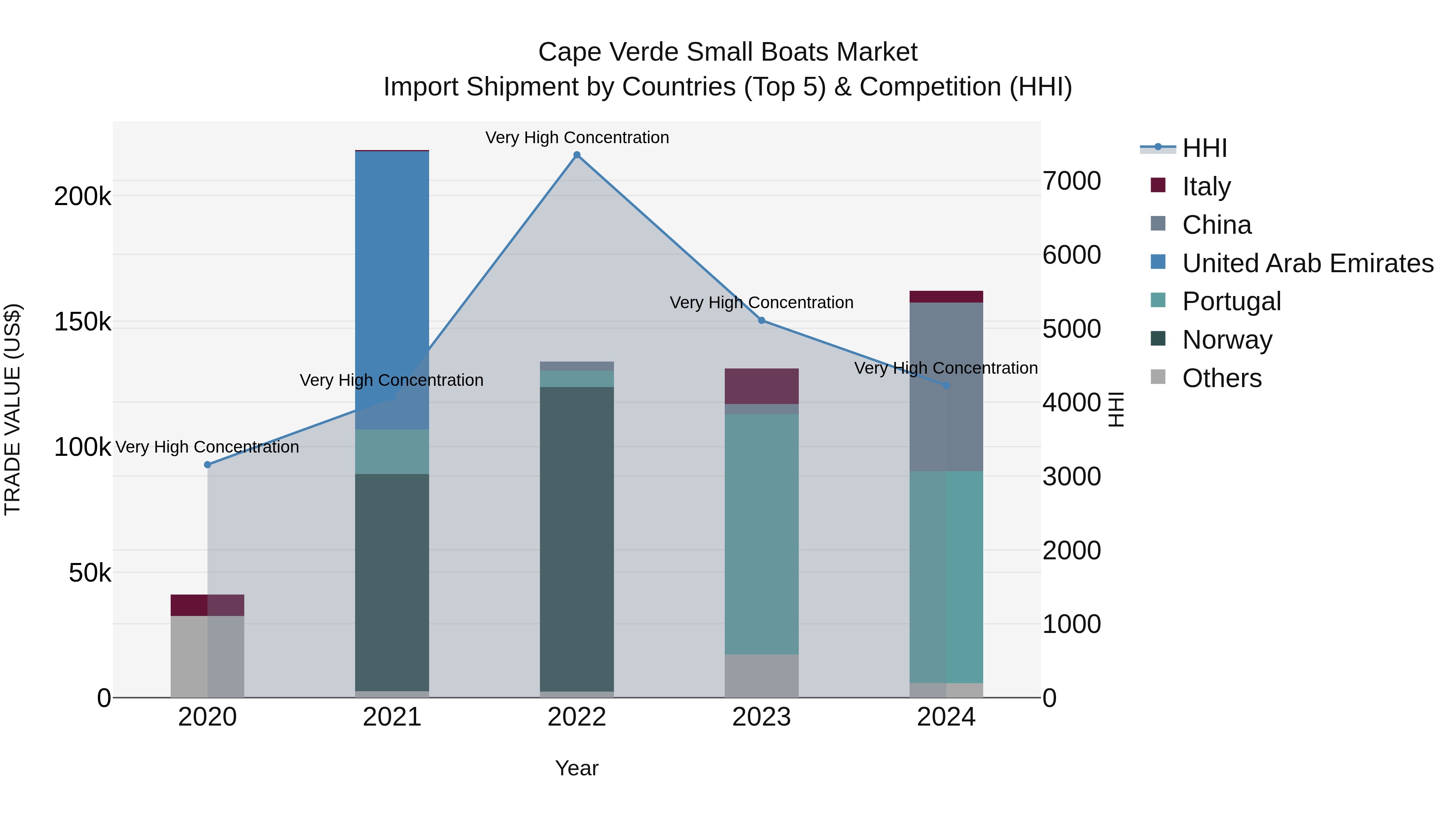 Cape Verde Small Boats Market: Top 5 Importing Countries and Market Competition (HHI) Analysis