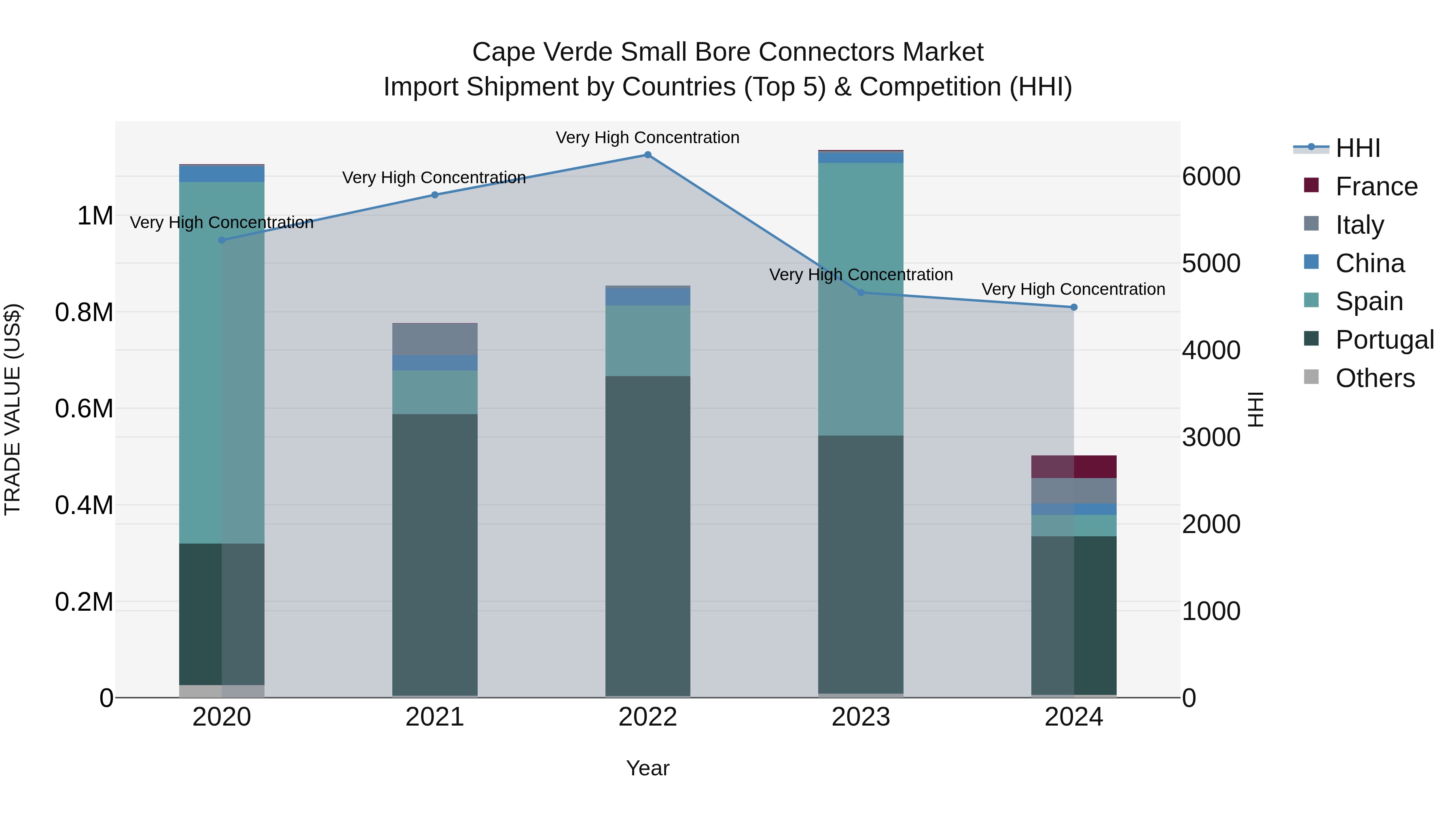 Cape Verde Small Bore Connectors Market: Top 5 Importing Countries and Market Competition (HHI) Analysis
