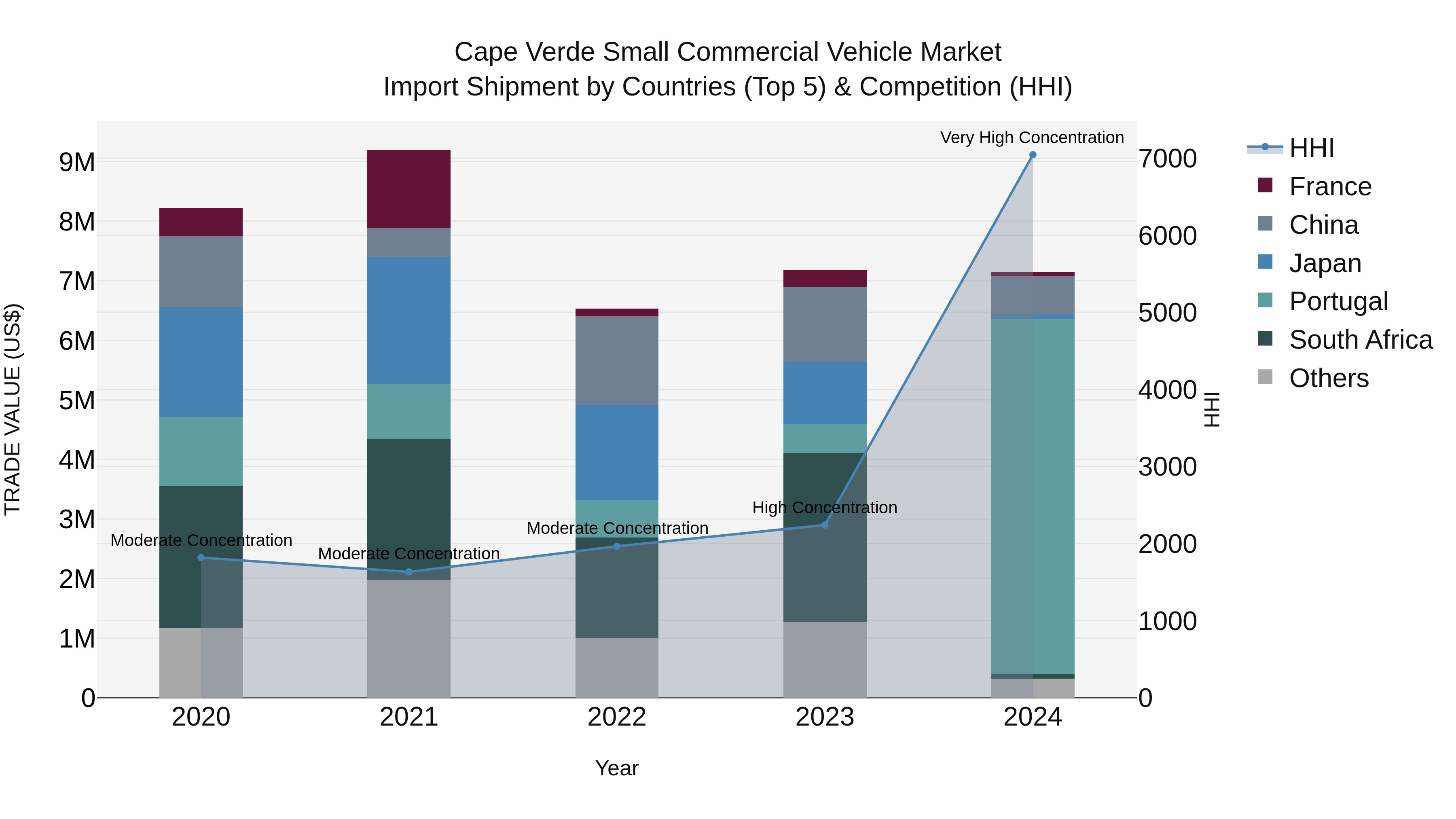Cape Verde Small Commercial Vehicle Market: Top 5 Importing Countries and Market Competition (HHI) Analysis