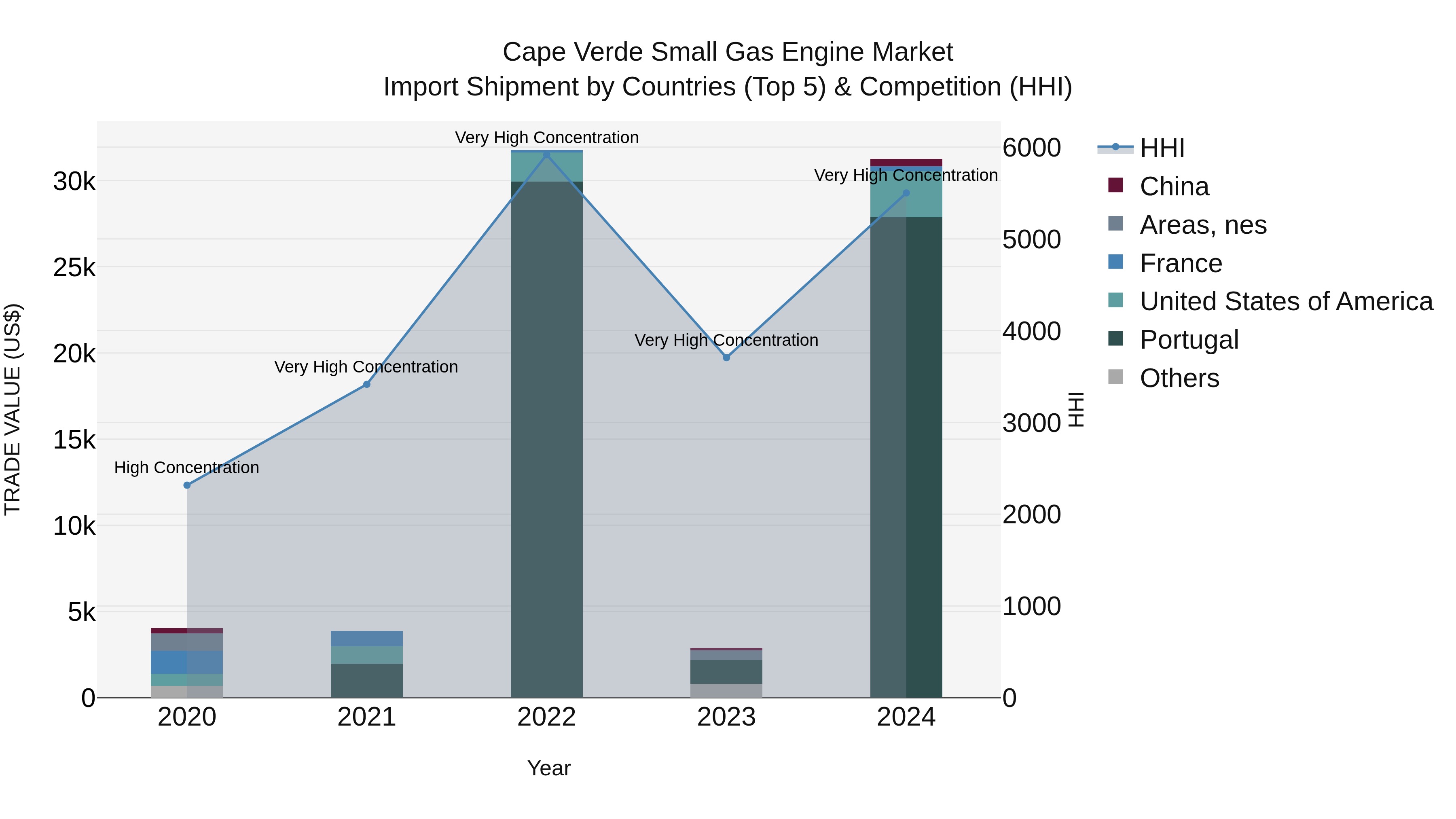 Cape Verde Small Gas Engine Market: Top 5 Importing Countries and Market Competition (HHI) Analysis