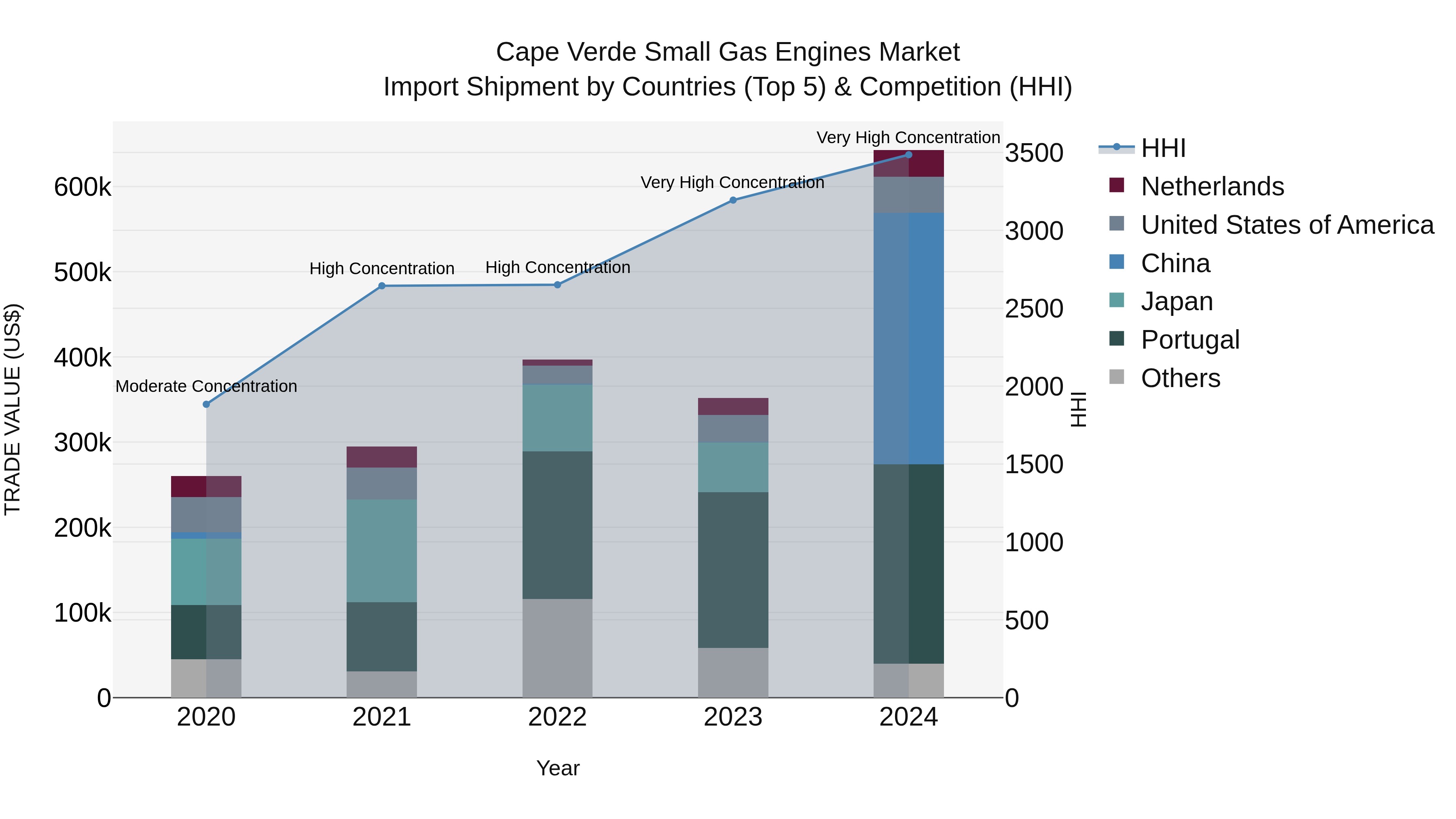 Cape Verde Small Gas Engines Market: Top 5 Importing Countries and Market Competition (HHI) Analysis