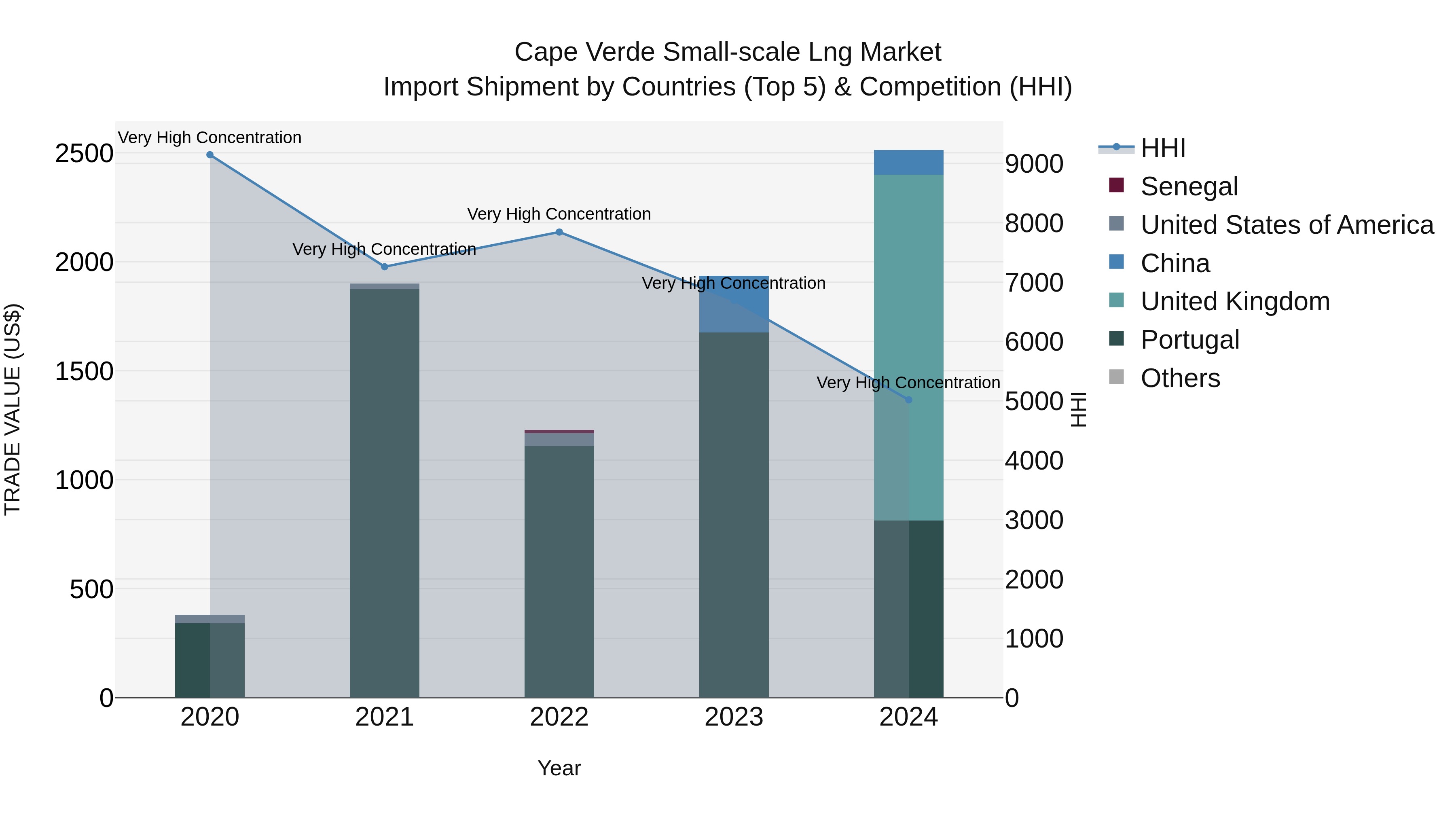 Cape Verde Small-scale Lng Market: Top 5 Importing Countries and Market Competition (HHI) Analysis