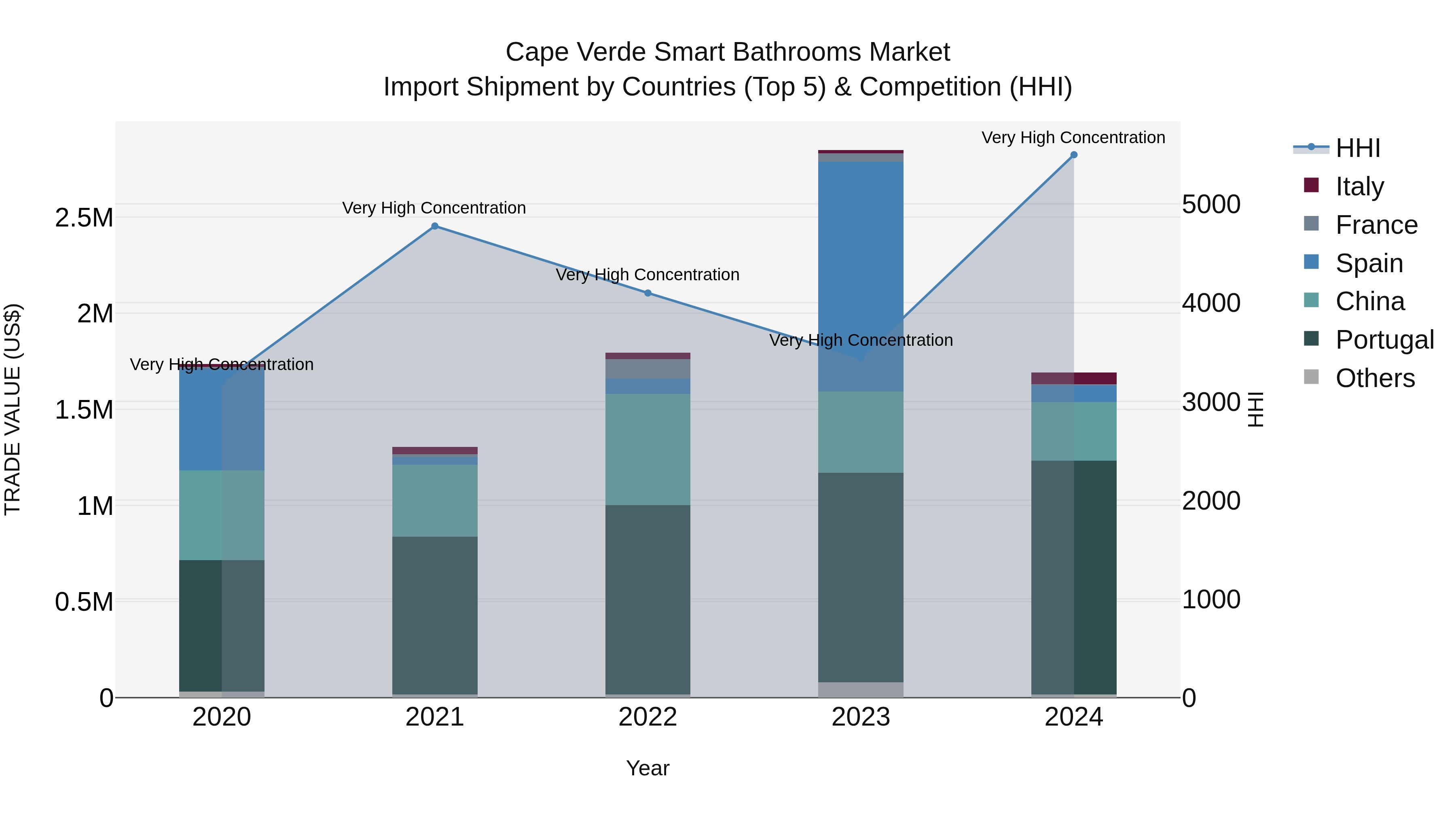 Cape Verde Smart Bathrooms Market: Top 5 Importing Countries and Market Competition (HHI) Analysis