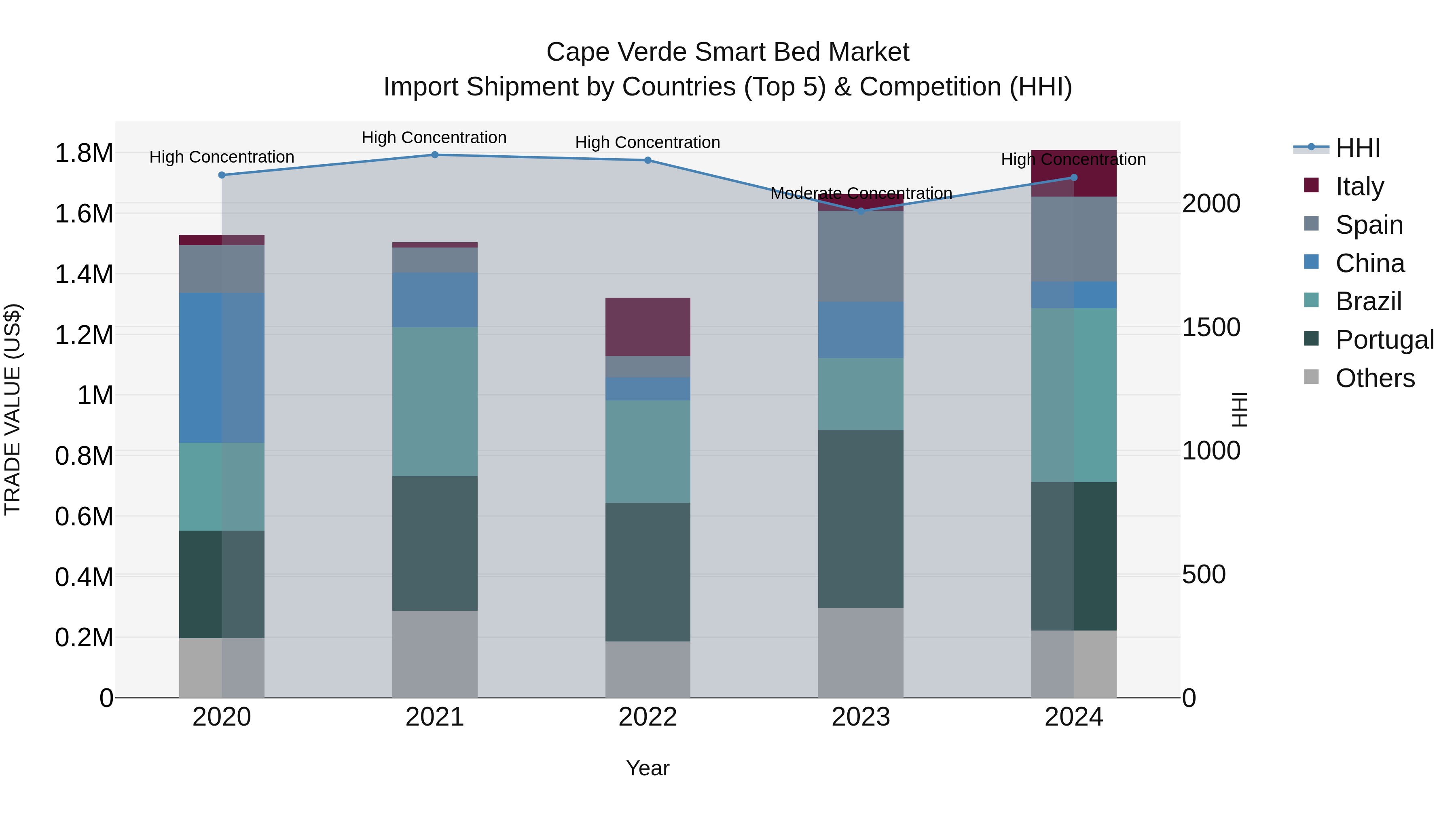Cape Verde Smart Bed Market: Top 5 Importing Countries and Market Competition (HHI) Analysis