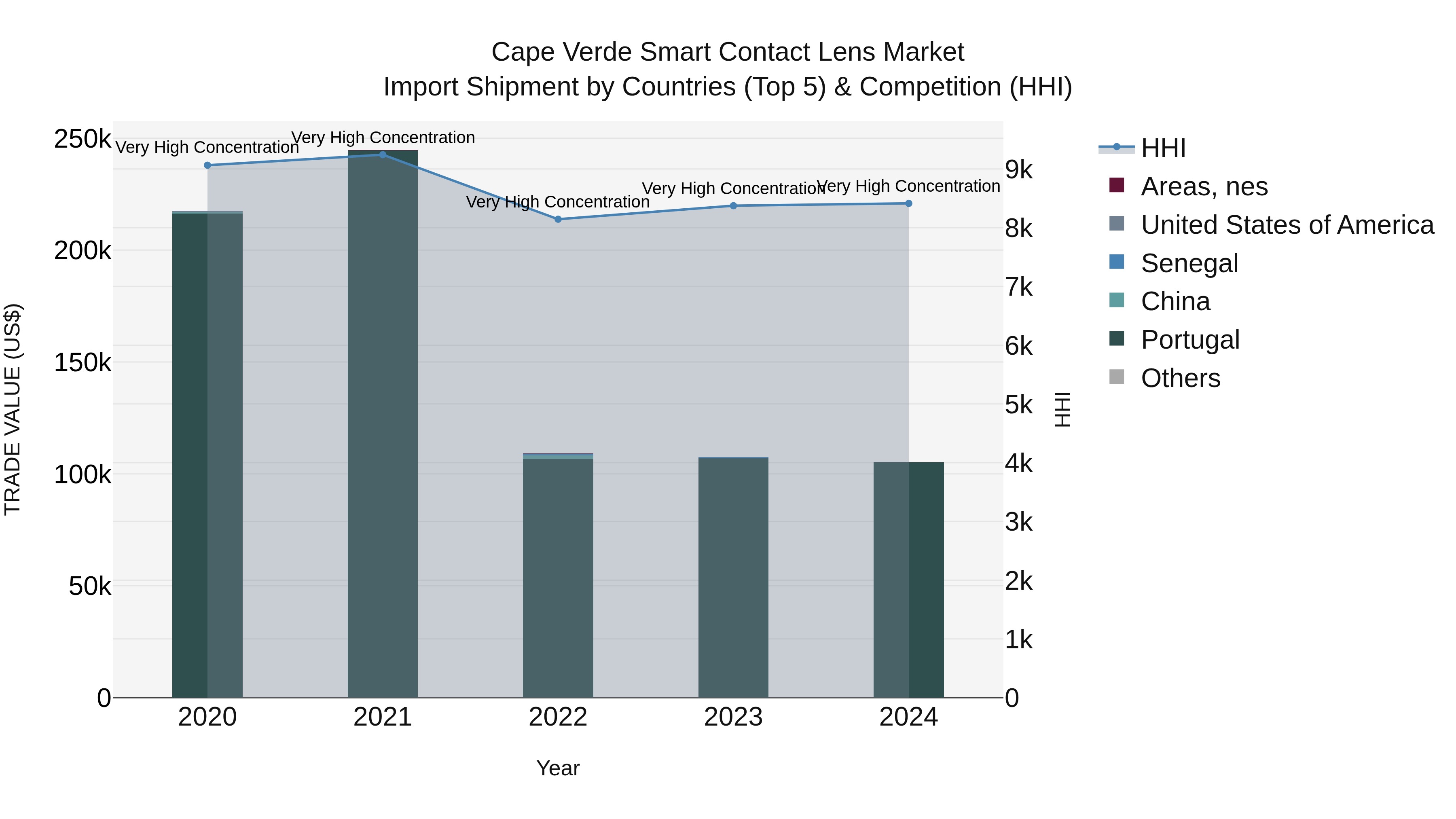 Cape Verde Smart Contact Lens Market: Top 5 Importing Countries and Market Competition (HHI) Analysis