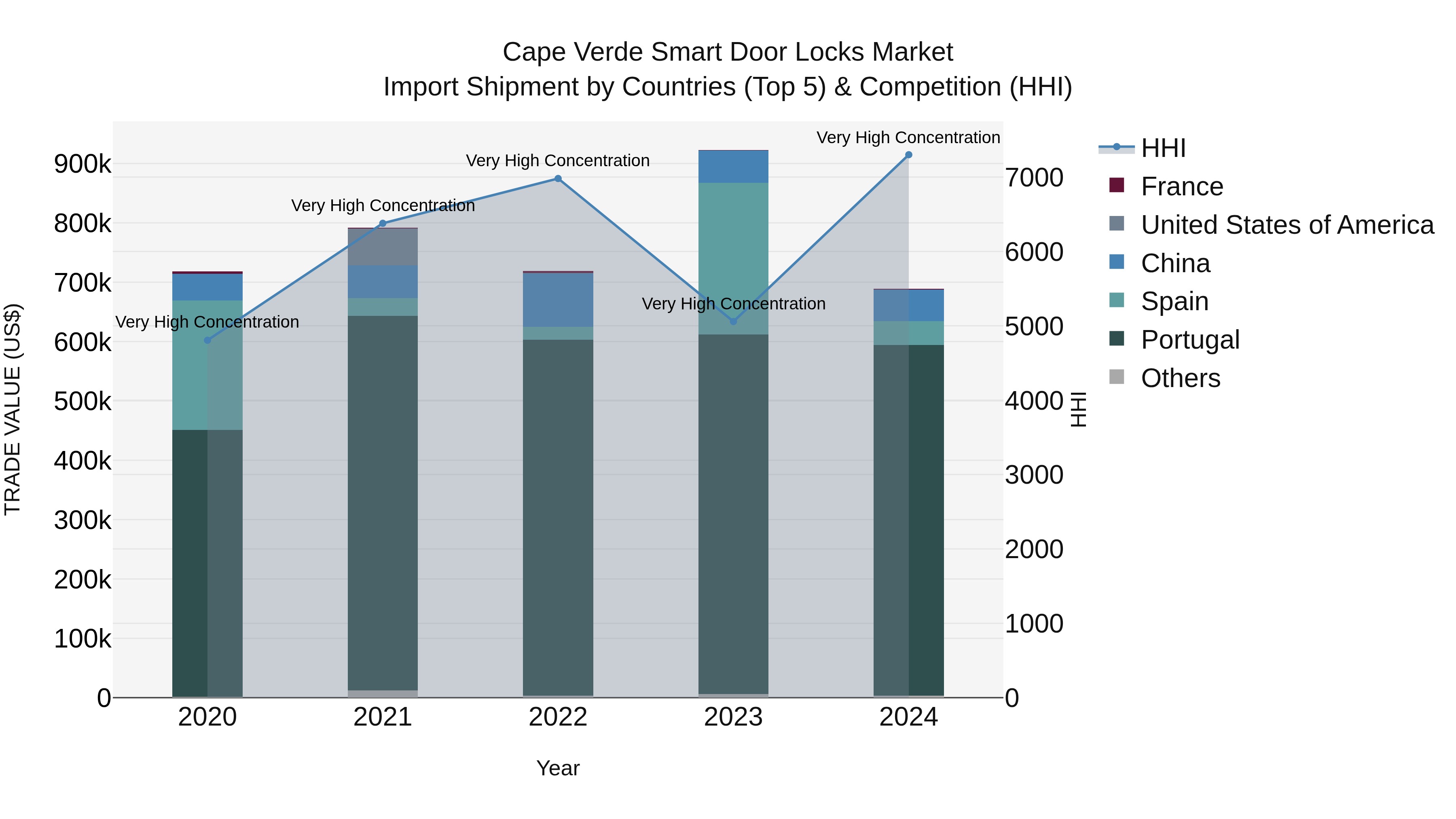Cape Verde Smart Door Locks Market: Top 5 Importing Countries and Market Competition (HHI) Analysis