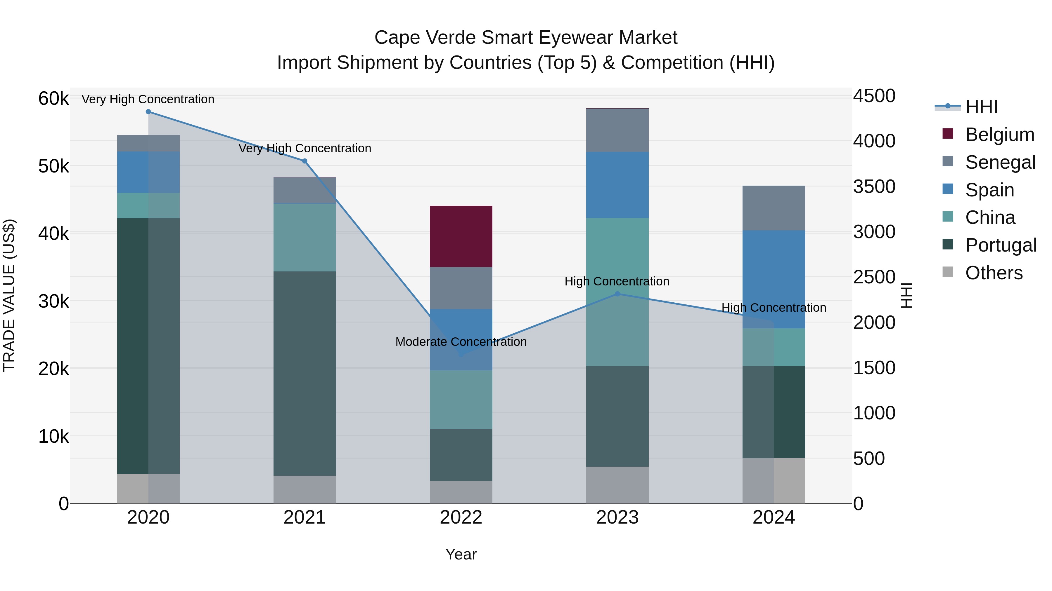 Cape Verde Smart Eyewear Market: Top 5 Importing Countries and Market Competition (HHI) Analysis
