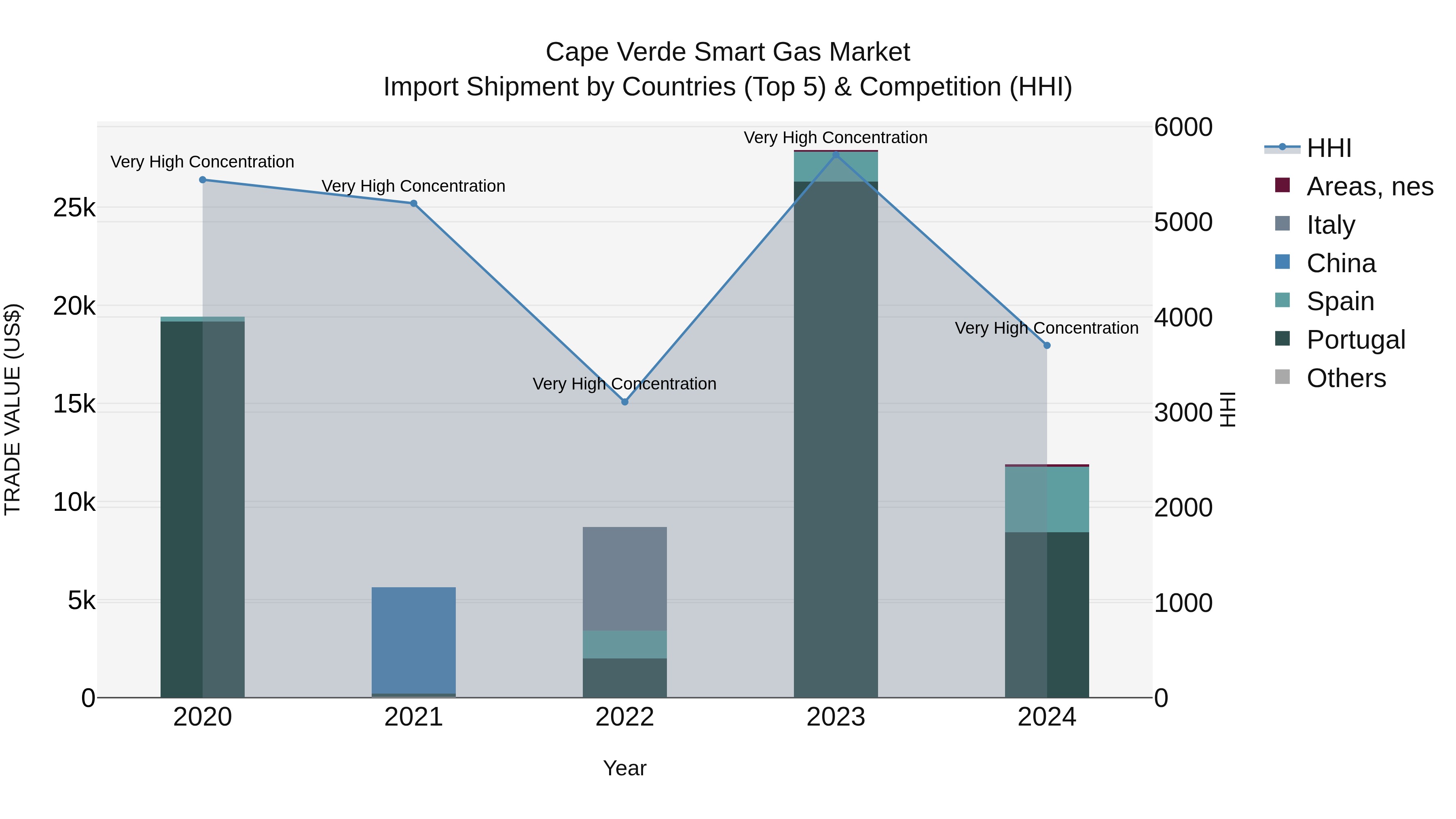 Cape Verde Smart Gas Market: Top 5 Importing Countries and Market Competition (HHI) Analysis