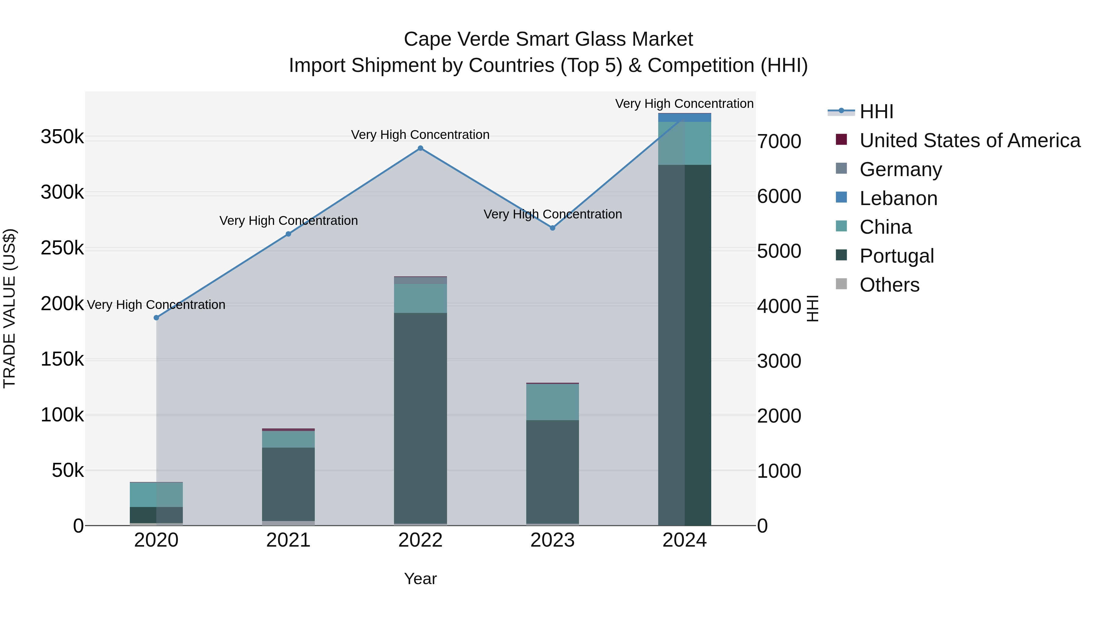 Cape Verde Smart Glass Market: Top 5 Importing Countries and Market Competition (HHI) Analysis