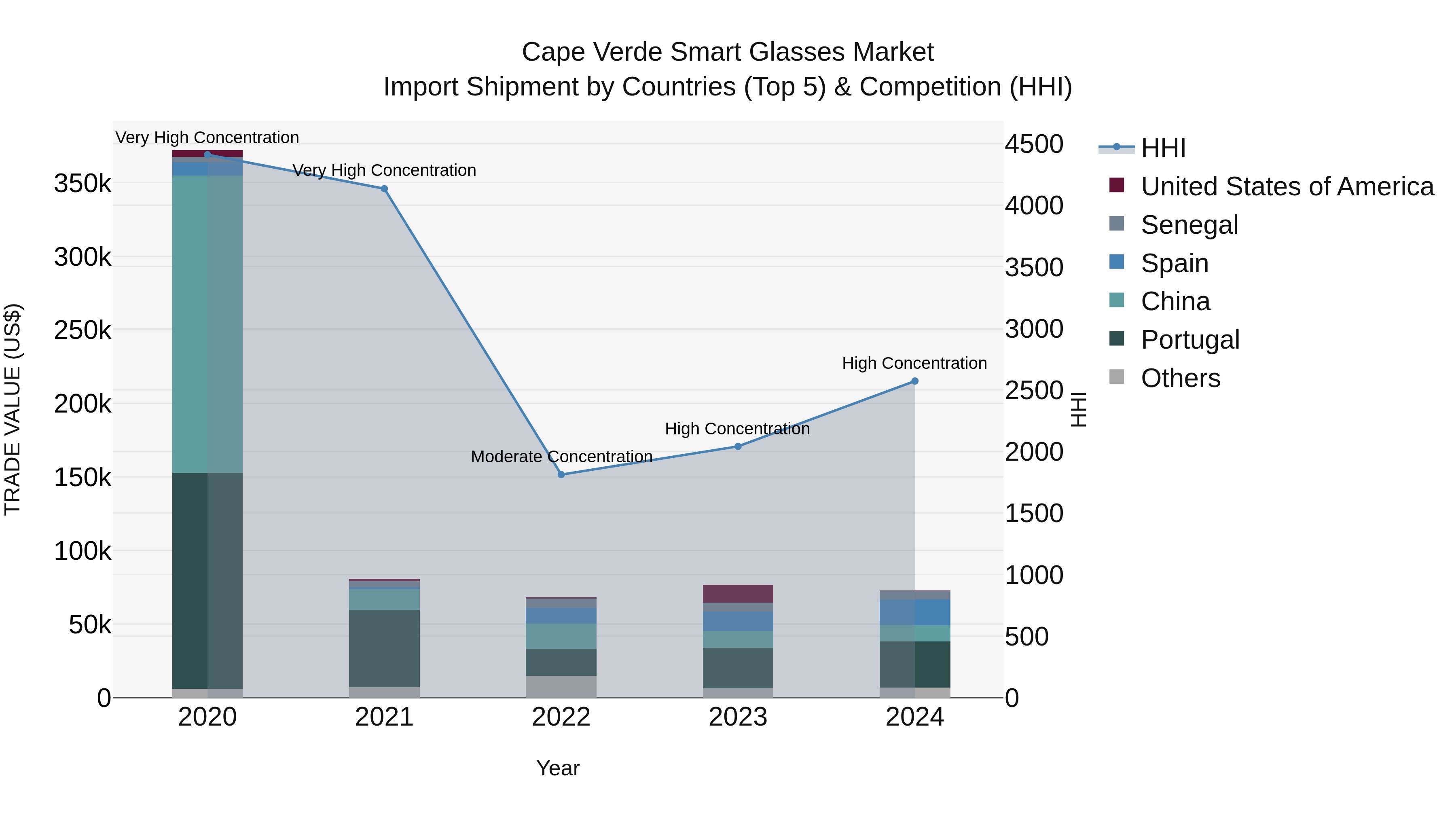 Cape Verde Smart Glasses Market: Top 5 Importing Countries and Market Competition (HHI) Analysis