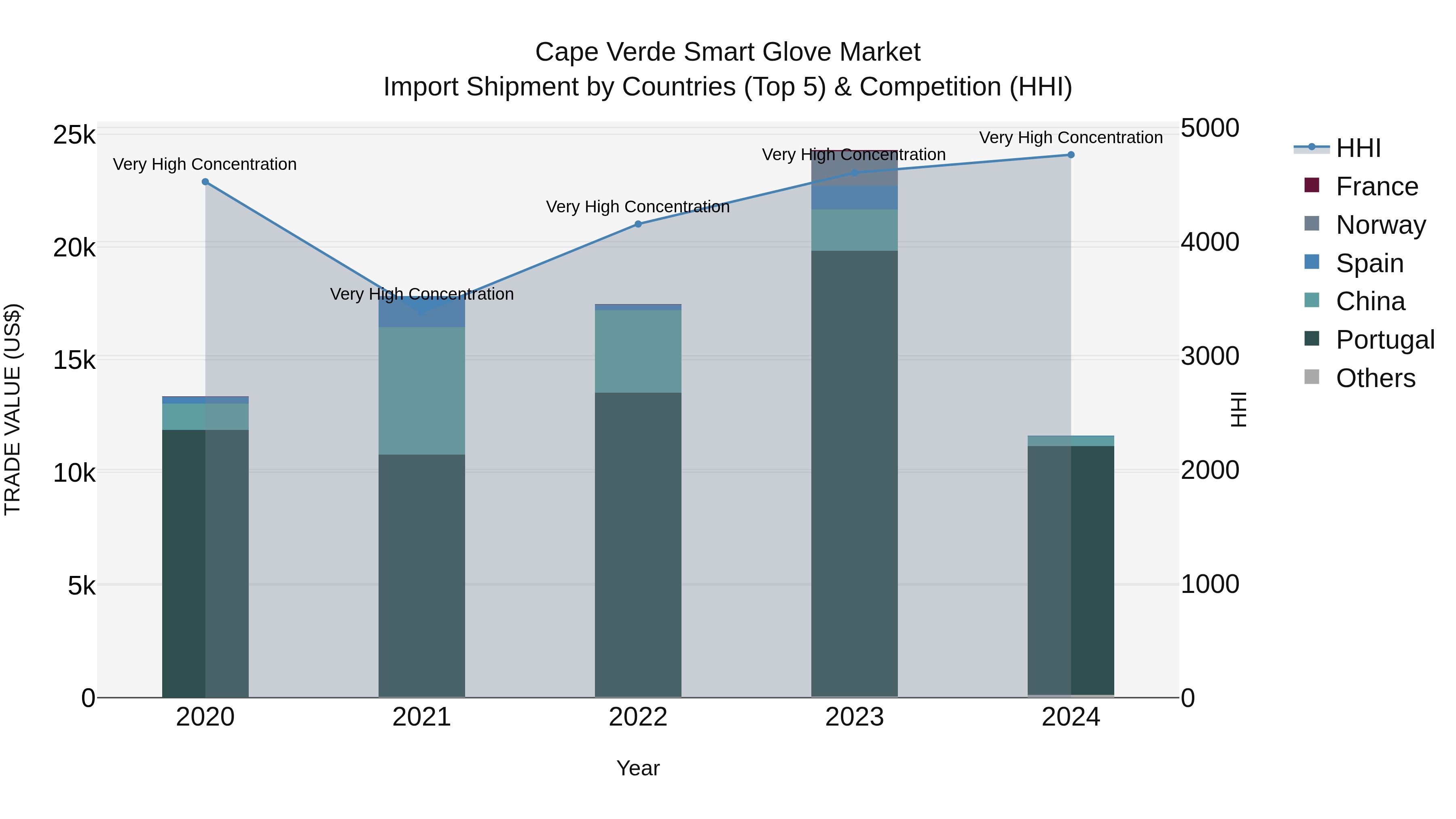 Cape Verde Smart Glove Market: Top 5 Importing Countries and Market Competition (HHI) Analysis
