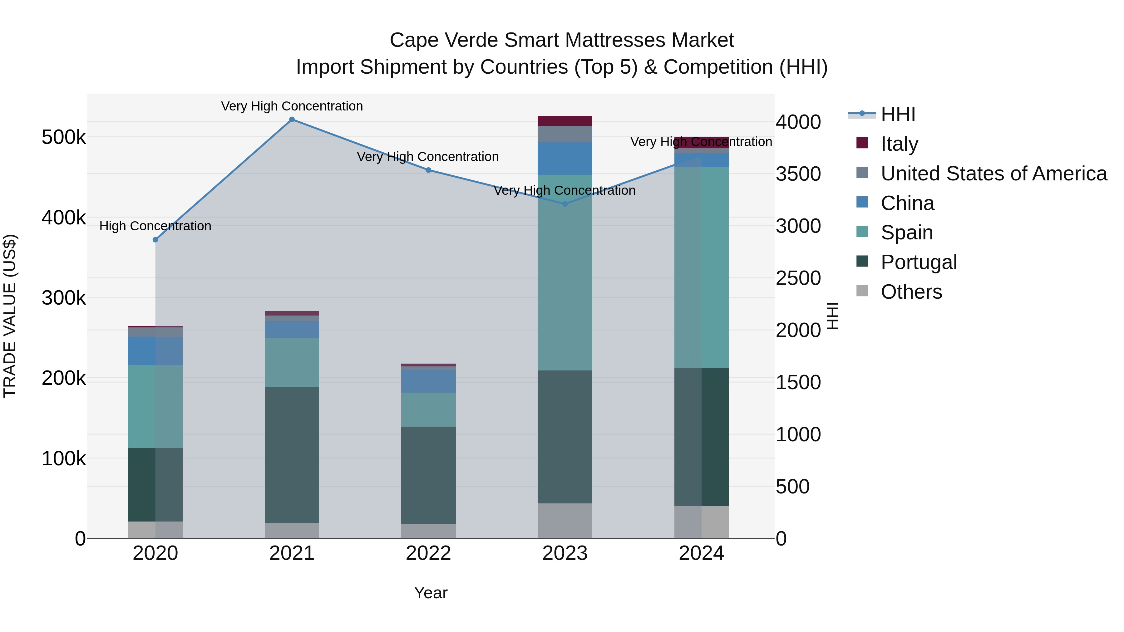 Cape Verde Smart Mattresses Market: Top 5 Importing Countries and Market Competition (HHI) Analysis