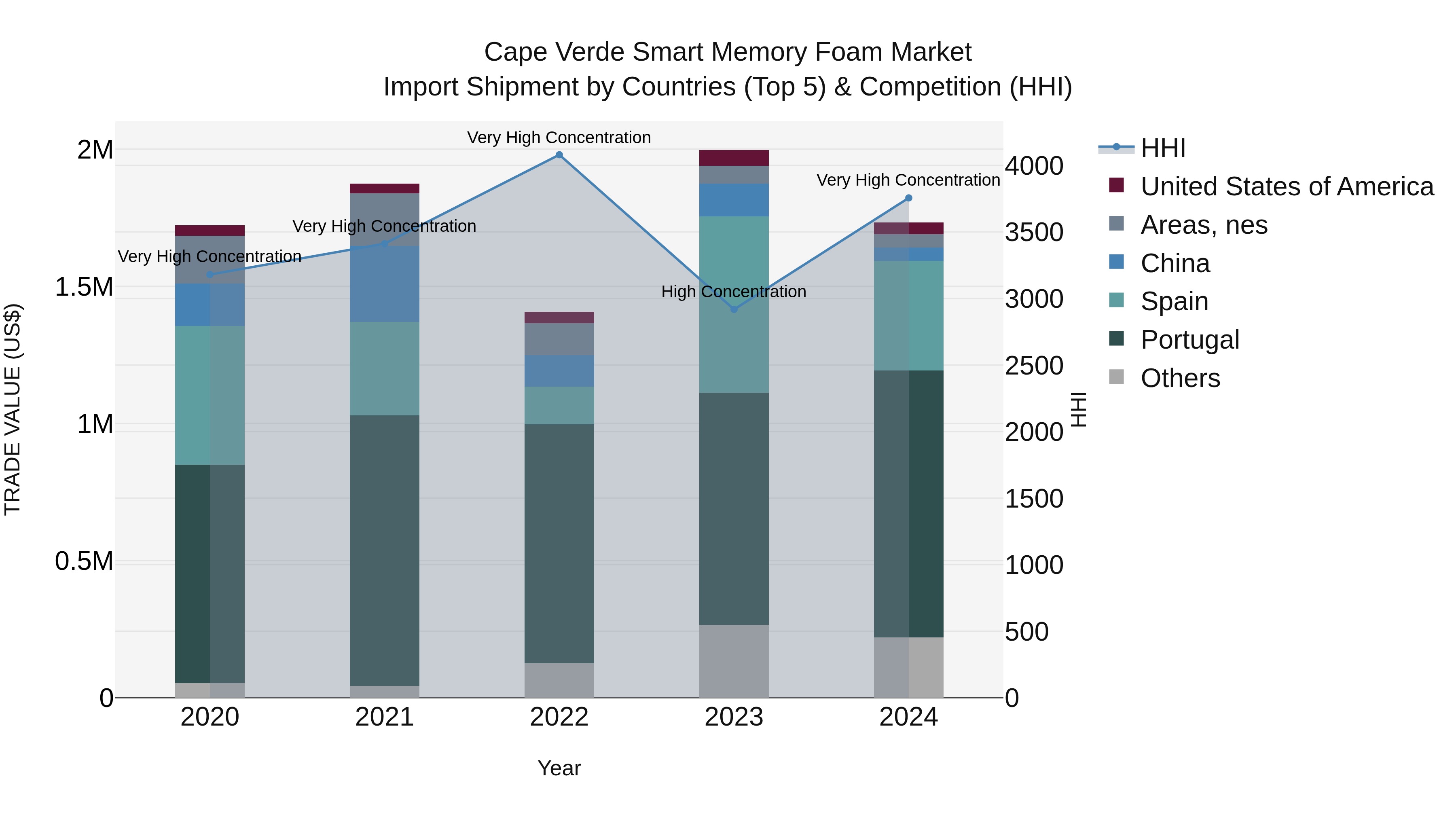 Cape Verde Smart Memory Foam Market: Top 5 Importing Countries and Market Competition (HHI) Analysis