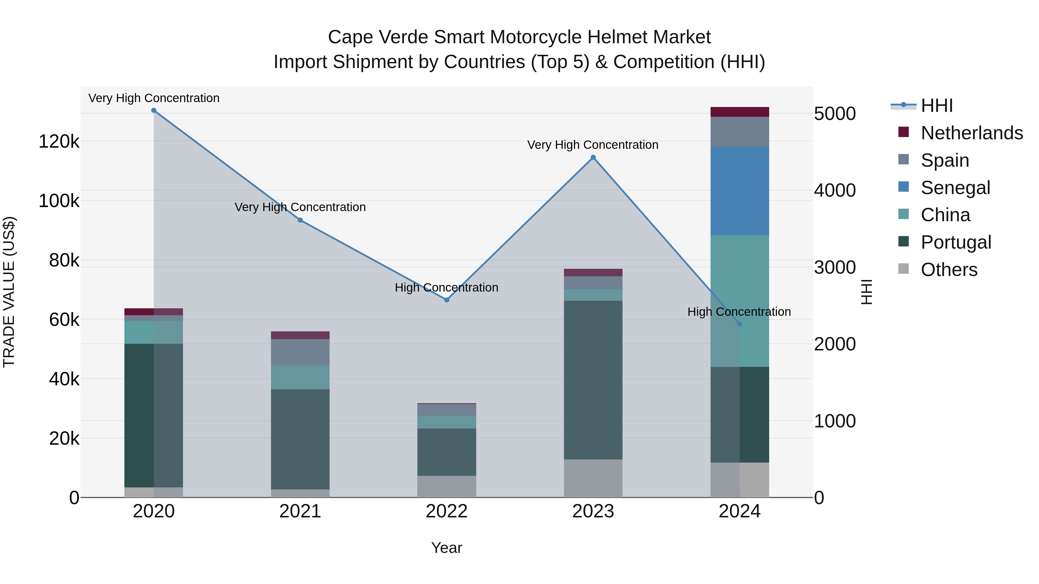 Cape Verde Smart Motorcycle Helmet Market: Top 5 Importing Countries and Market Competition (HHI) Analysis