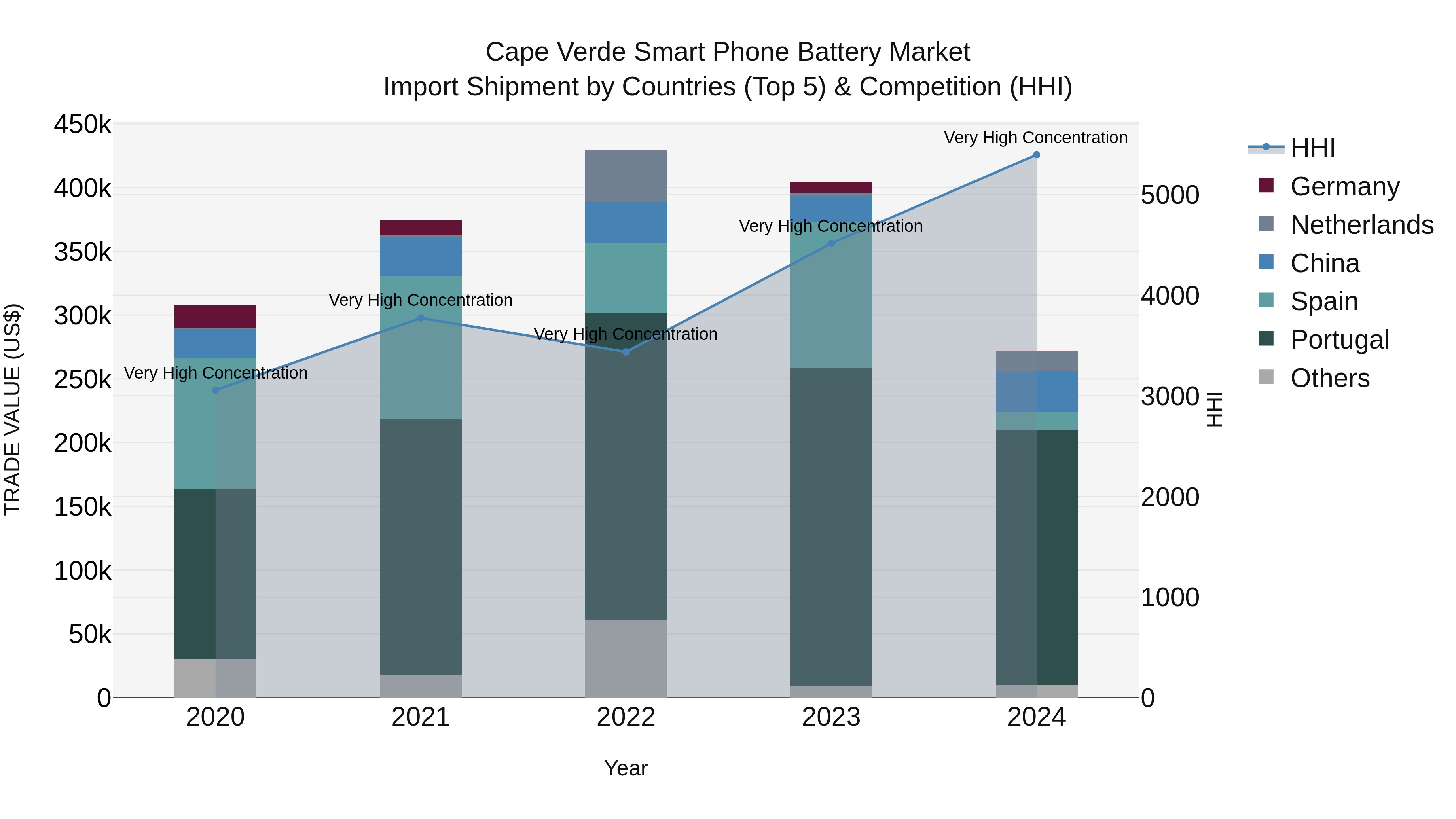 Cape Verde Smart Phone Battery Market: Top 5 Importing Countries and Market Competition (HHI) Analysis