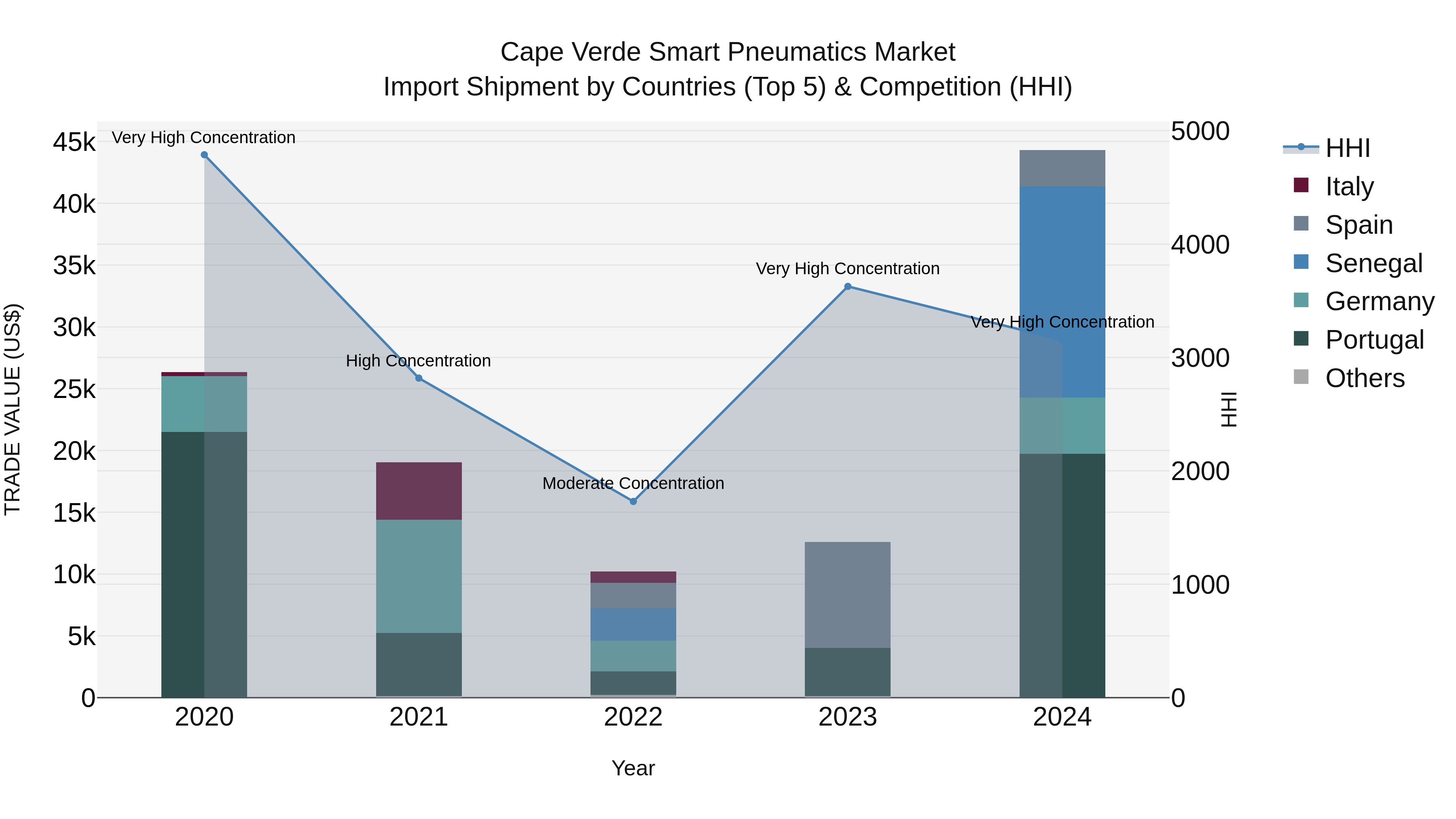 Cape Verde Smart Pneumatics Market: Top 5 Importing Countries and Market Competition (HHI) Analysis