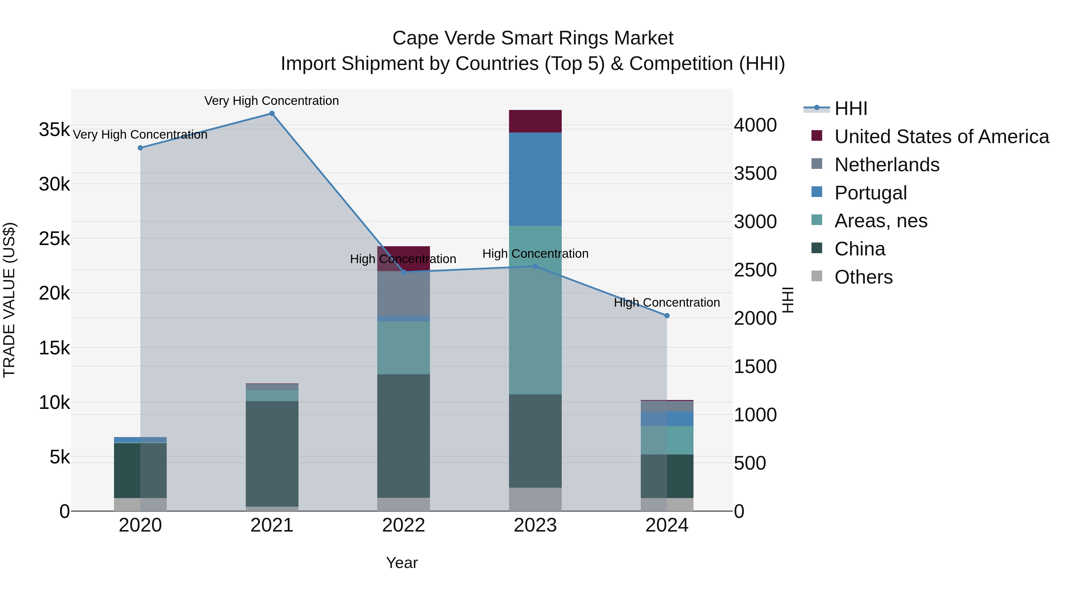 Cape Verde Smart Rings Market: Top 5 Importing Countries and Market Competition (HHI) Analysis