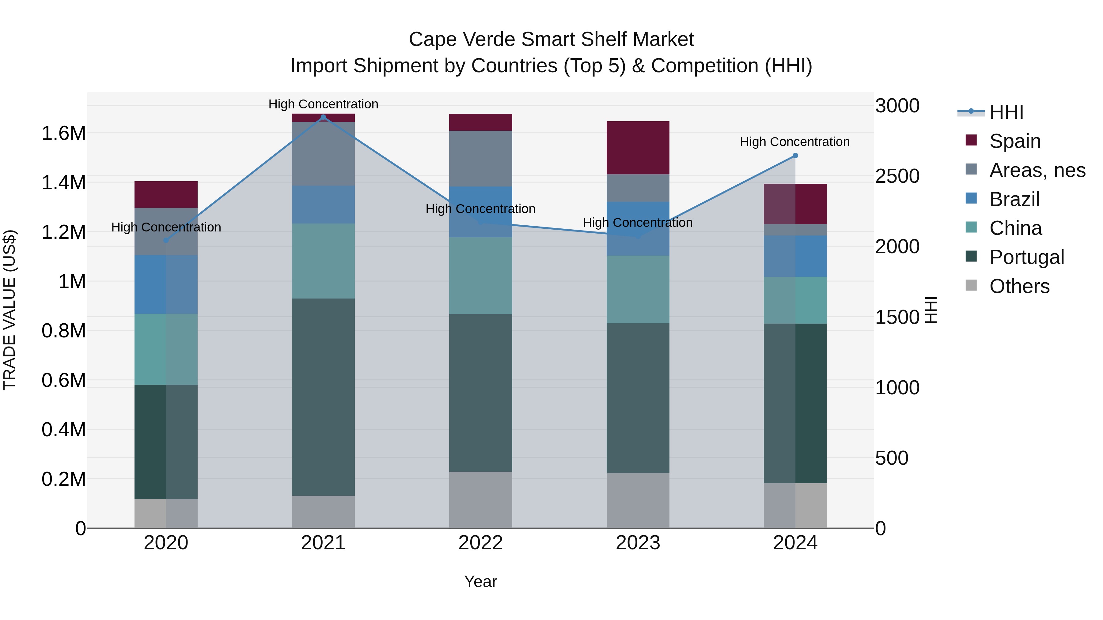Cape Verde Smart Shelf Market: Top 5 Importing Countries and Market Competition (HHI) Analysis
