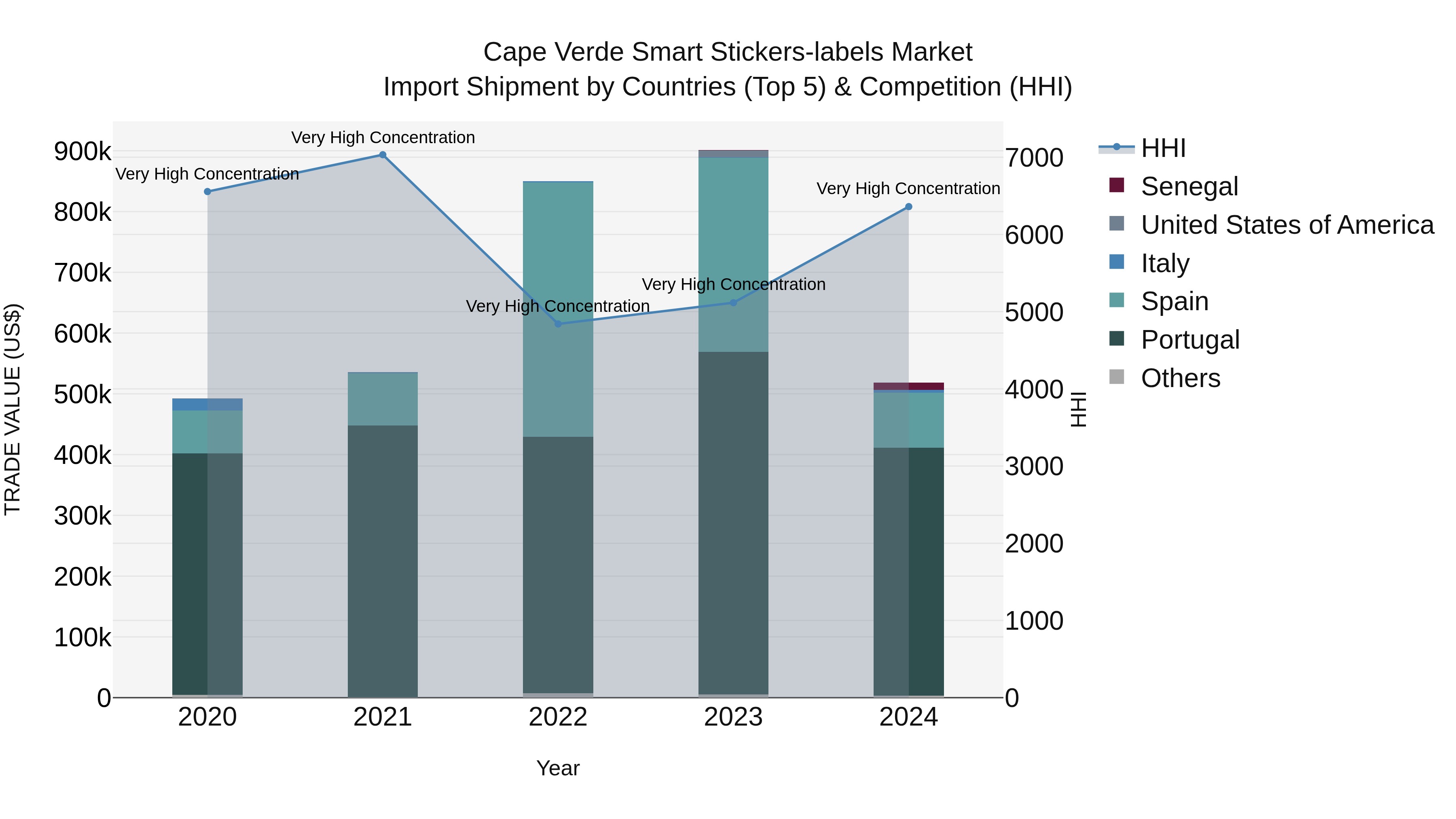 Cape Verde Smart Stickers-labels Market: Top 5 Importing Countries and Market Competition (HHI) Analysis