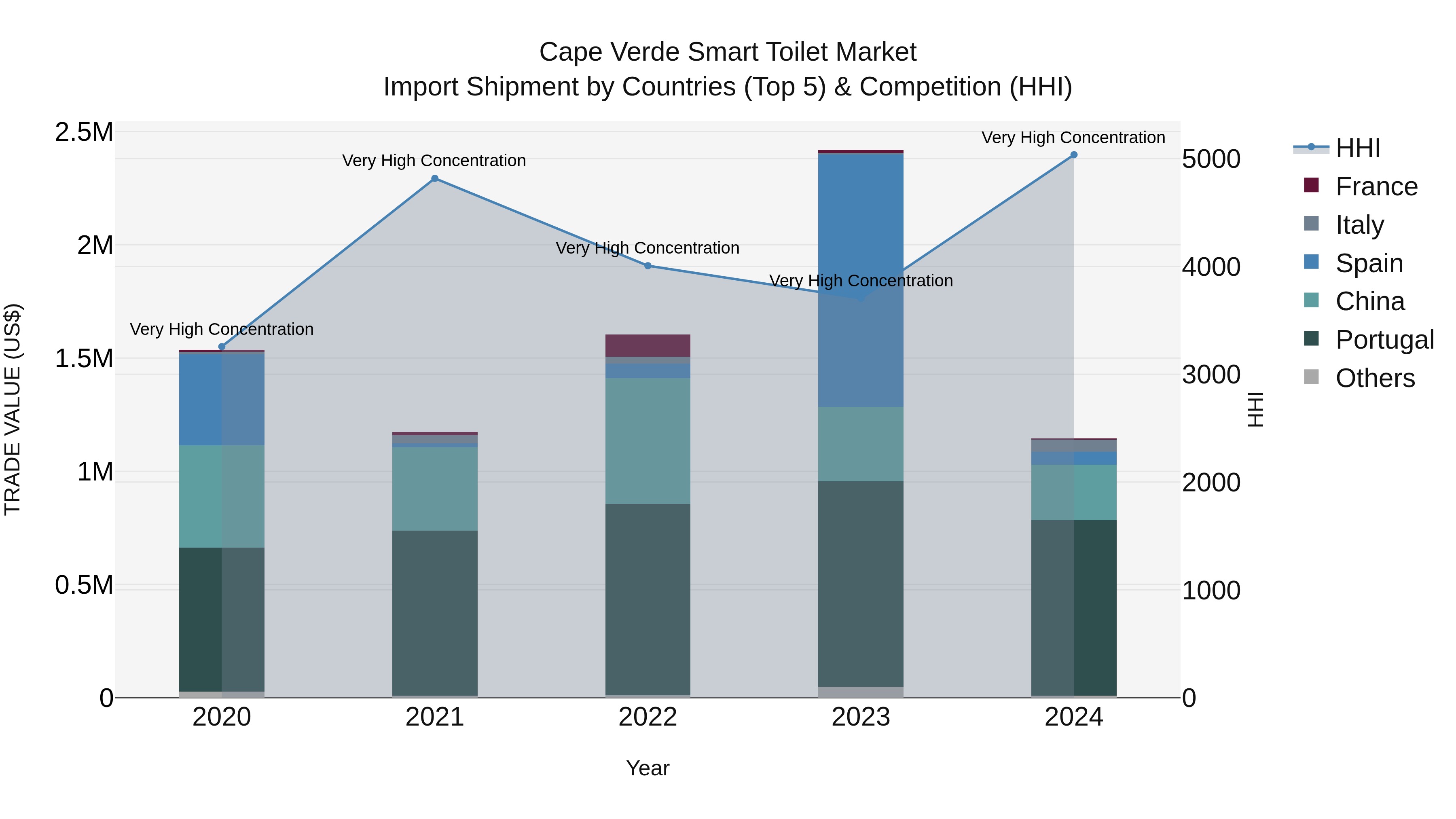 Cape Verde Smart Toilet Market: Top 5 Importing Countries and Market Competition (HHI) Analysis