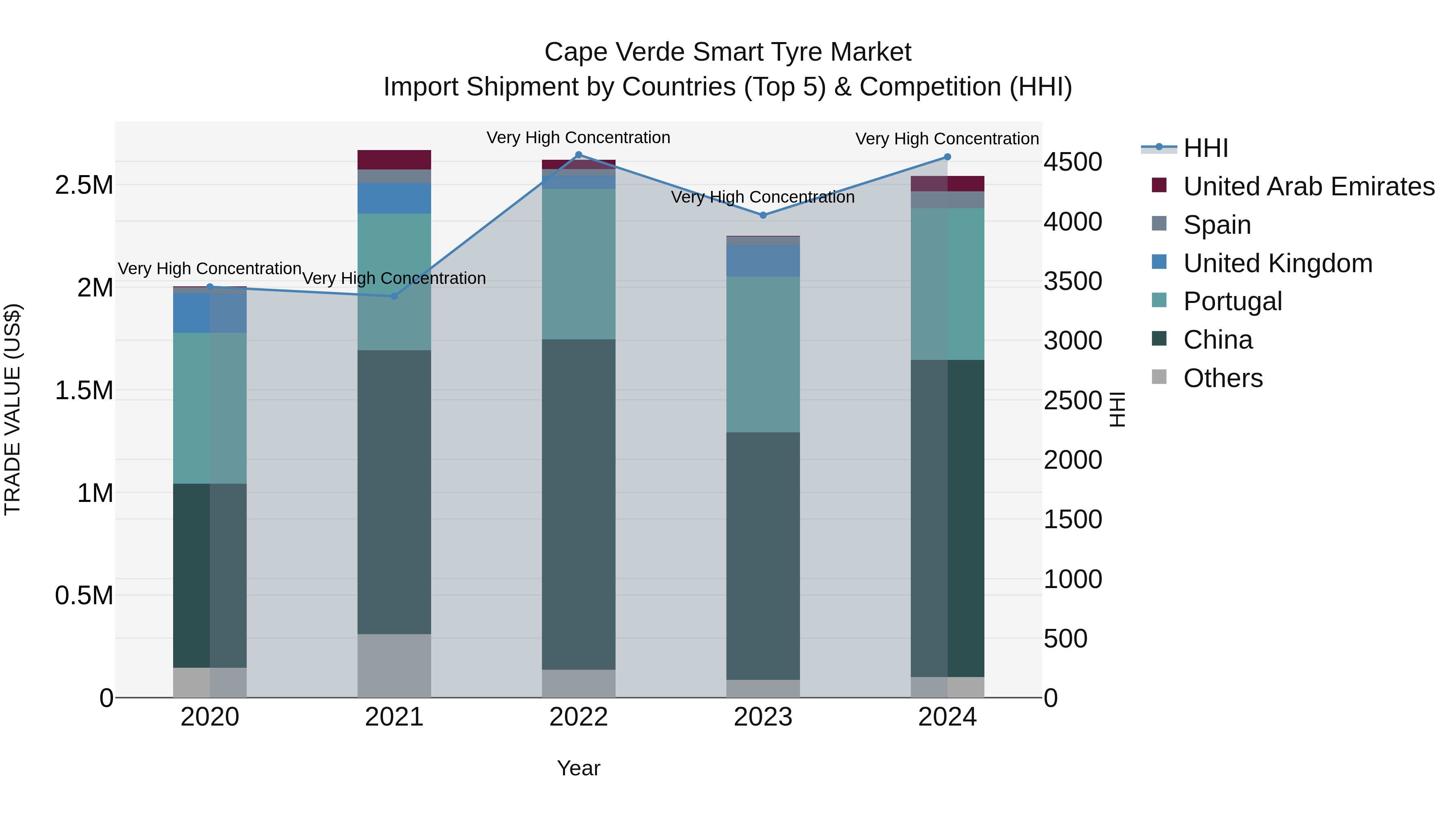Cape Verde Smart Tyre Market: Top 5 Importing Countries and Market Competition (HHI) Analysis
