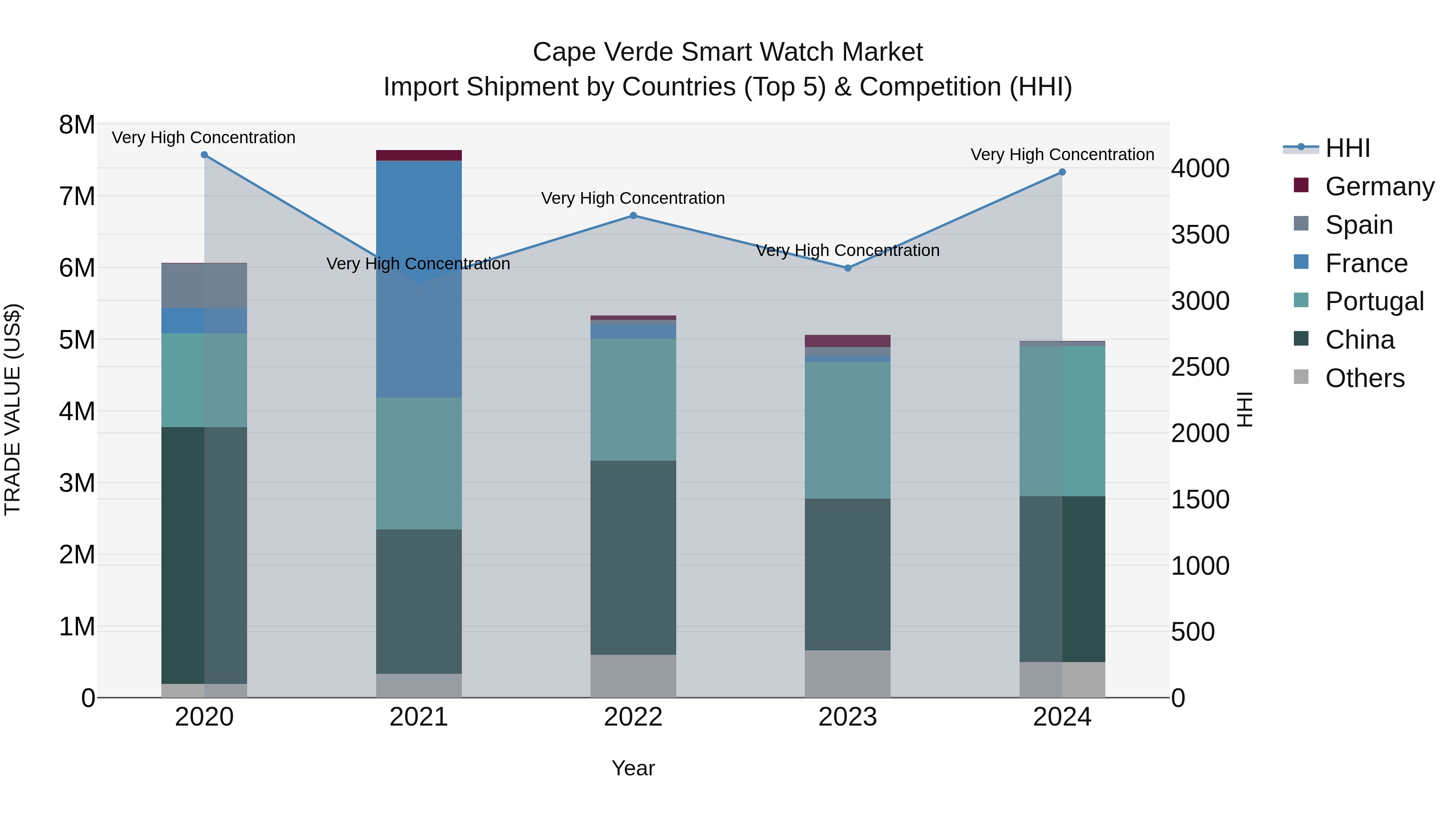 Cape Verde Smart Watch Market: Top 5 Importing Countries and Market Competition (HHI) Analysis
