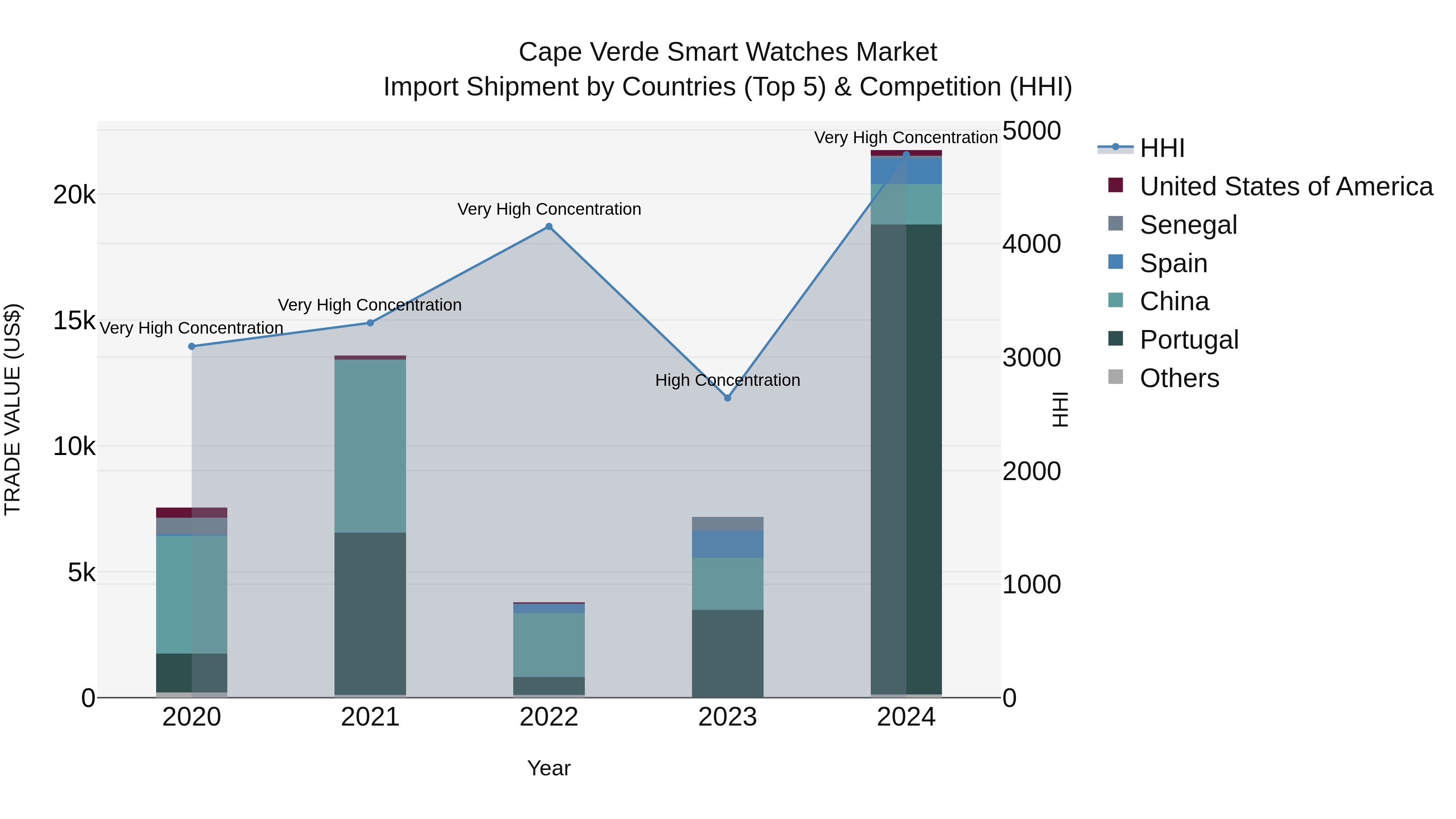 Cape Verde Smart Watches Market: Top 5 Importing Countries and Market Competition (HHI) Analysis