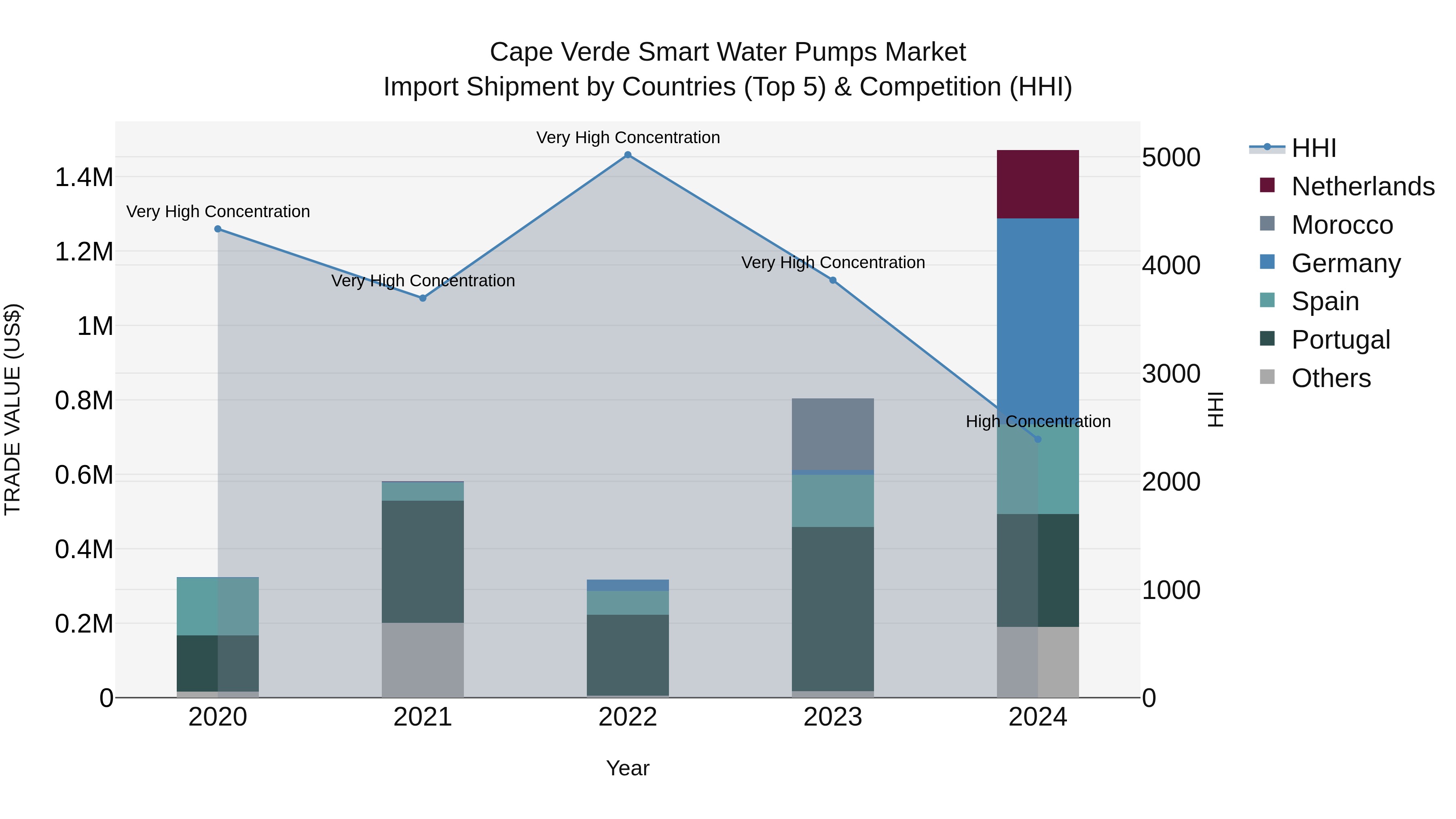 Cape Verde Smart Water Pumps Market: Top 5 Importing Countries and Market Competition (HHI) Analysis