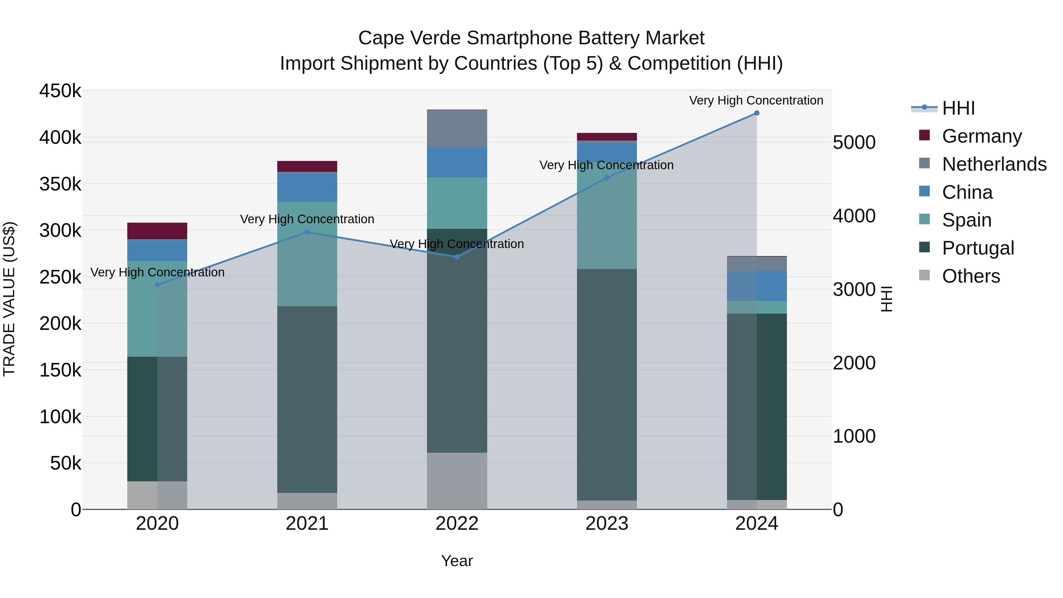 Cape Verde Smartphone Battery Market: Top 5 Importing Countries and Market Competition (HHI) Analysis