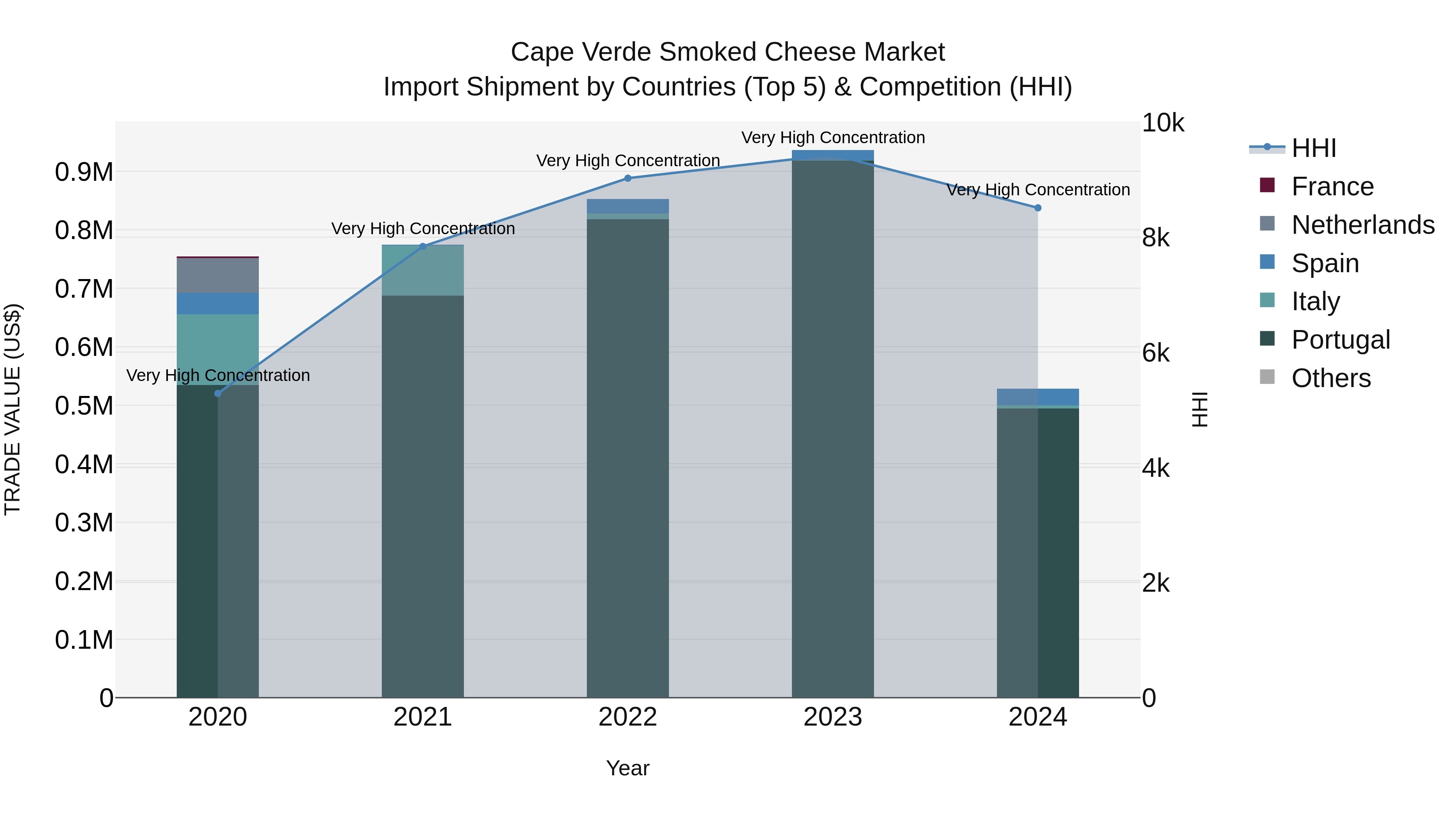 Cape Verde Smoked Cheese Market: Top 5 Importing Countries and Market Competition (HHI) Analysis