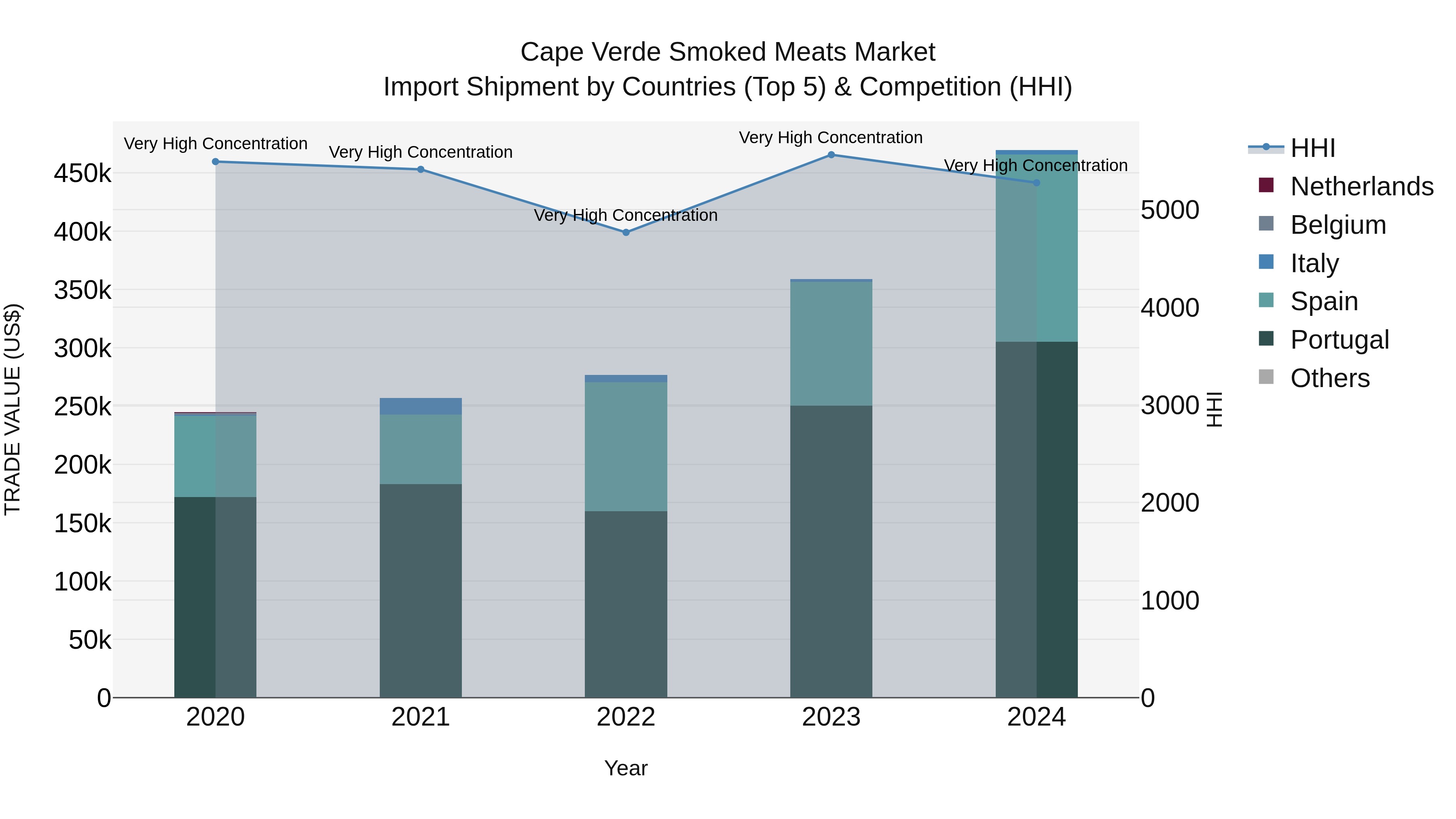 Cape Verde Smoked Meats Market: Top 5 Importing Countries and Market Competition (HHI) Analysis