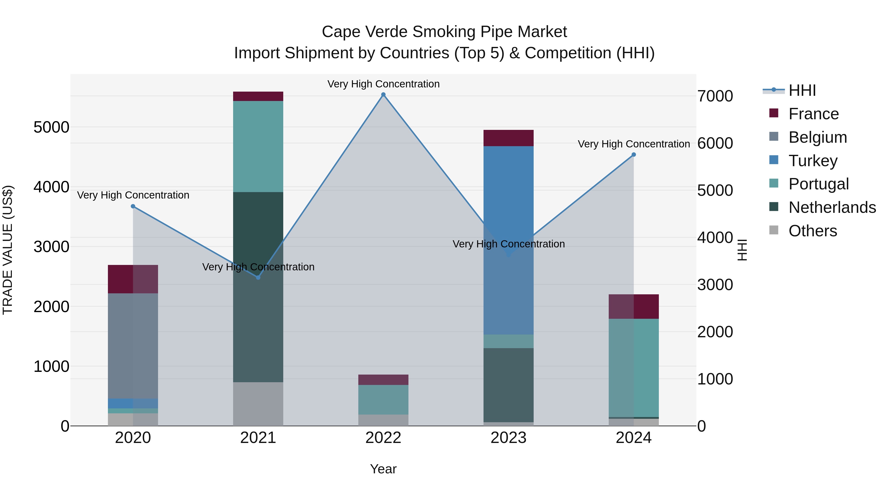 Cape Verde Smoking Pipe Market: Top 5 Importing Countries and Market Competition (HHI) Analysis