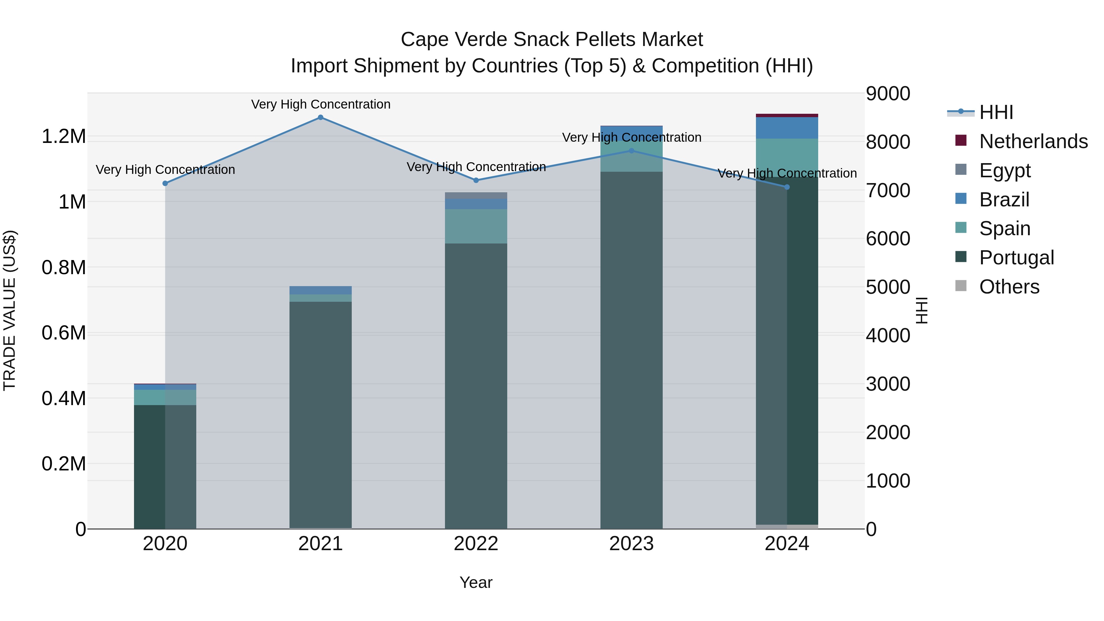 Cape Verde Snack Pellets Market: Top 5 Importing Countries and Market Competition (HHI) Analysis