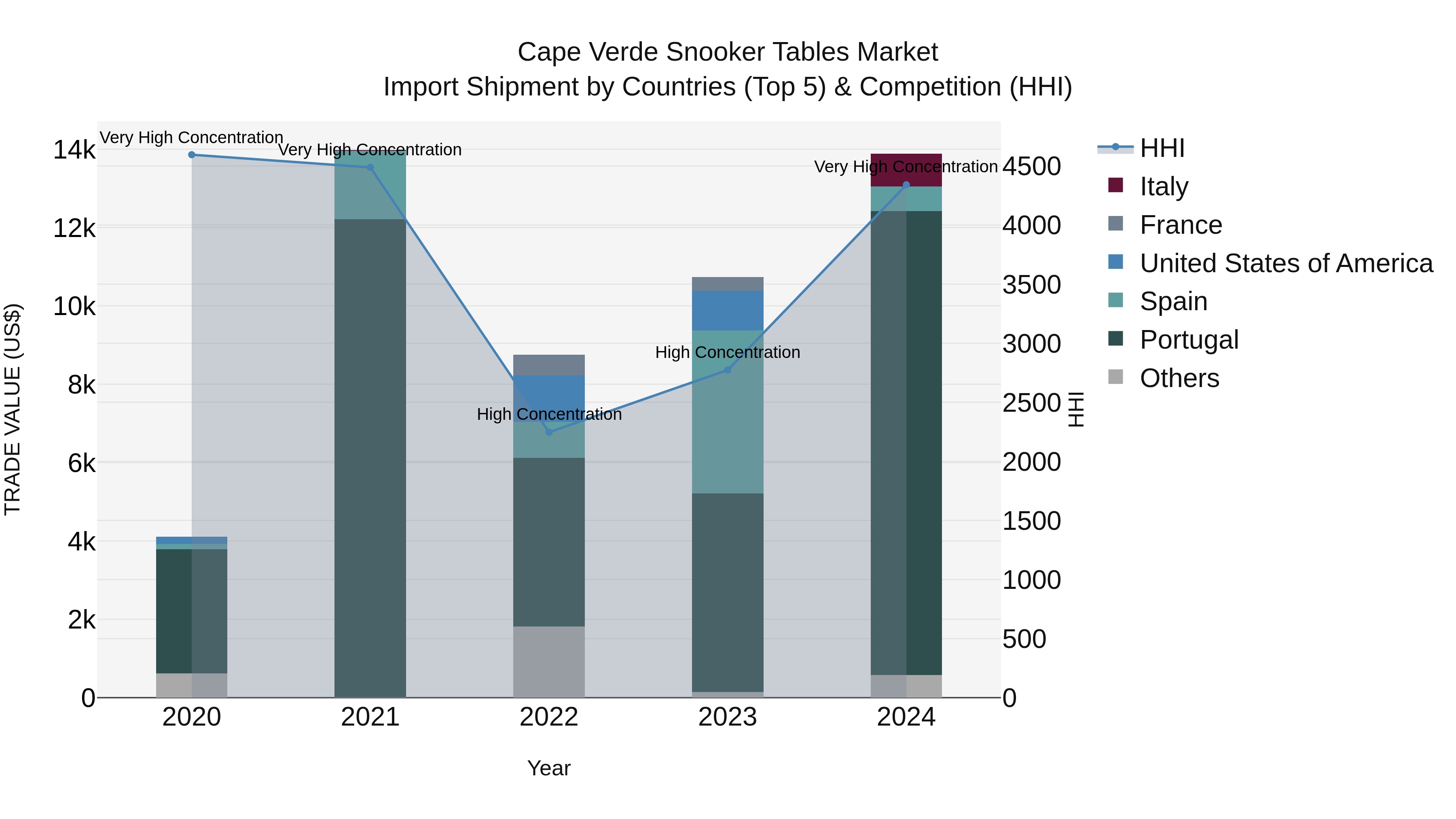 Cape Verde Snooker Tables Market: Top 5 Importing Countries and Market Competition (HHI) Analysis