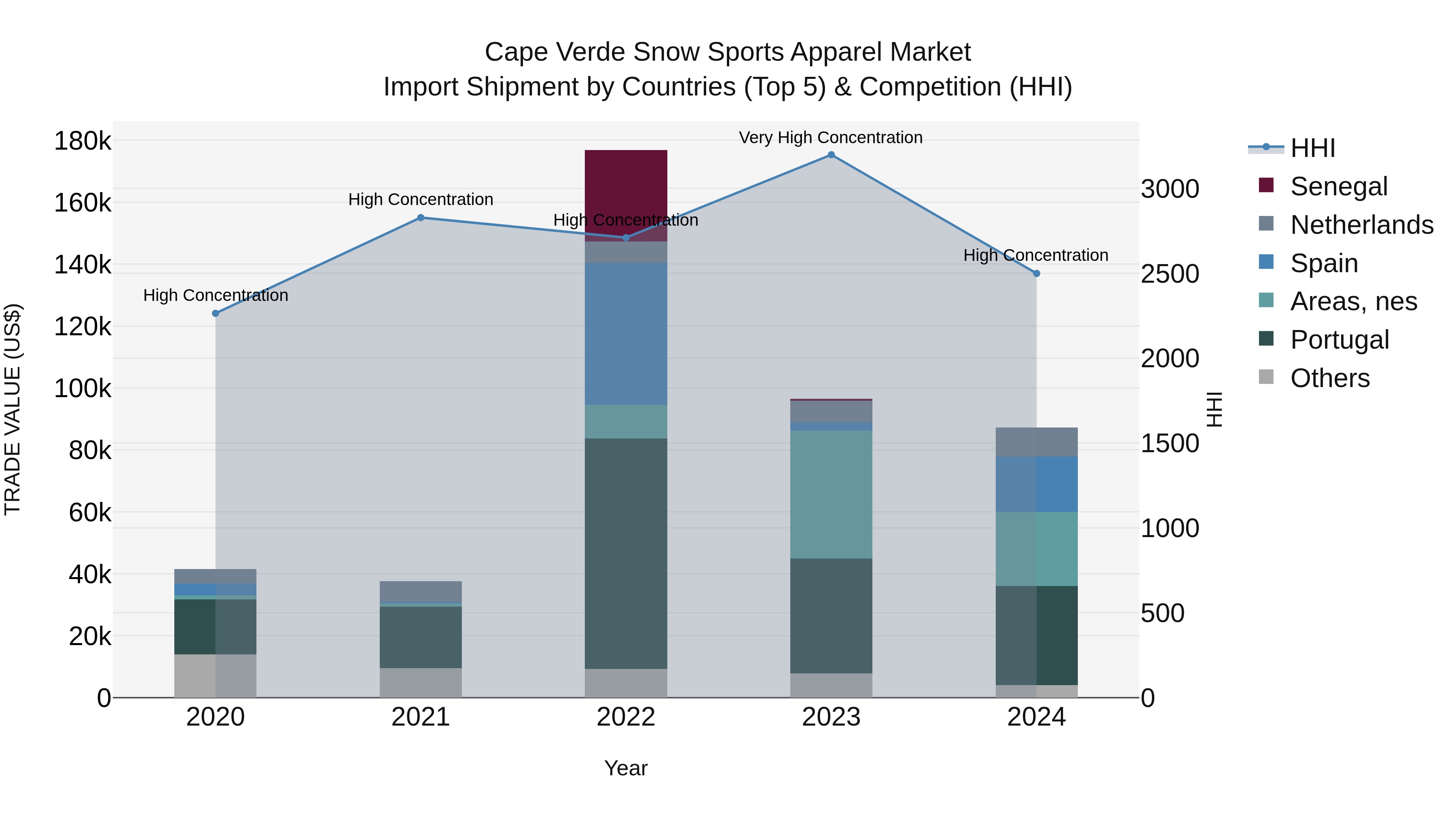 Cape Verde Snow Sports Apparel Market: Top 5 Importing Countries and Market Competition (HHI) Analysis