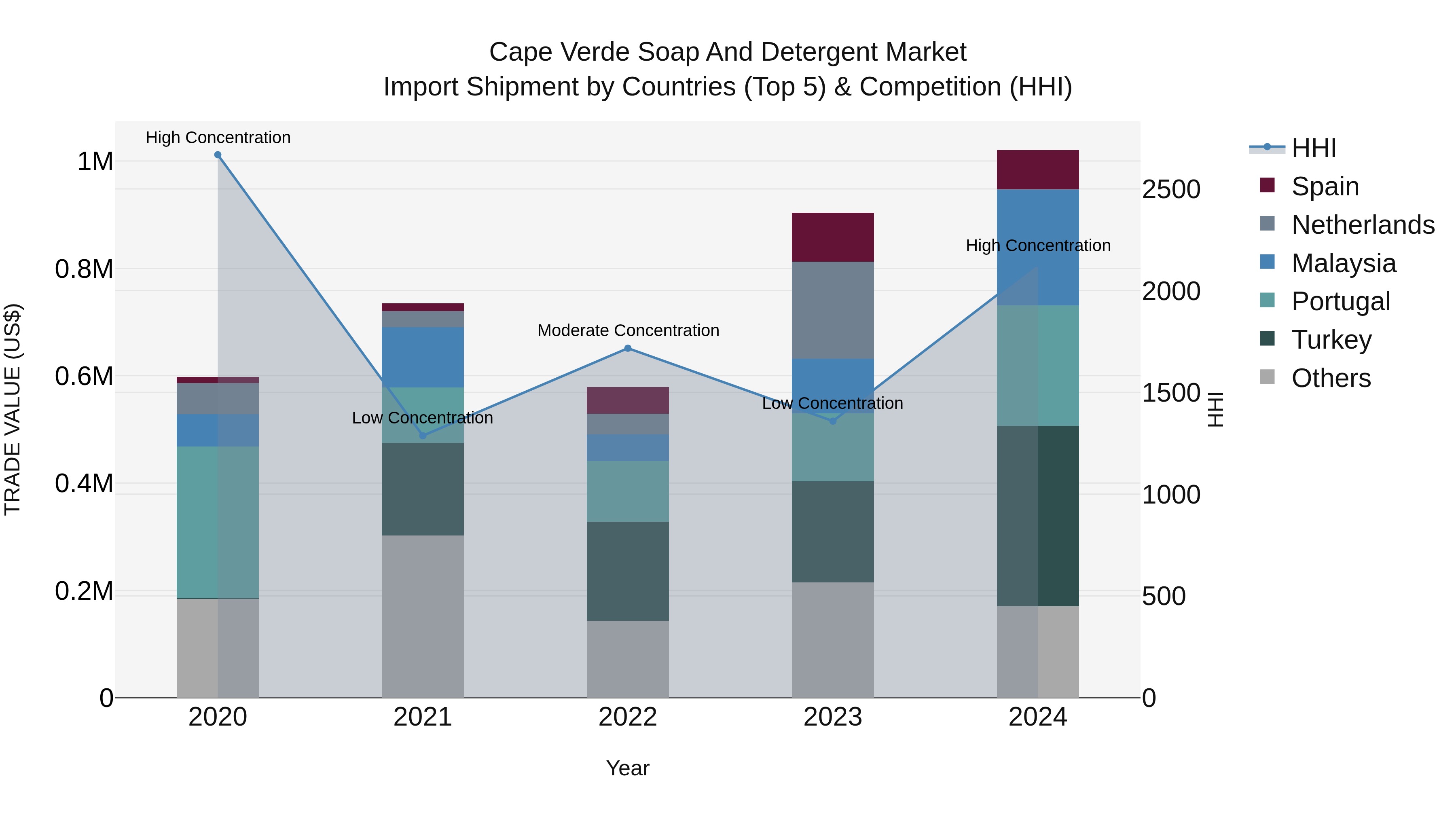 Cape Verde Soap and Detergent Market: Top 5 Importing Countries and Market Competition (HHI) Analysis