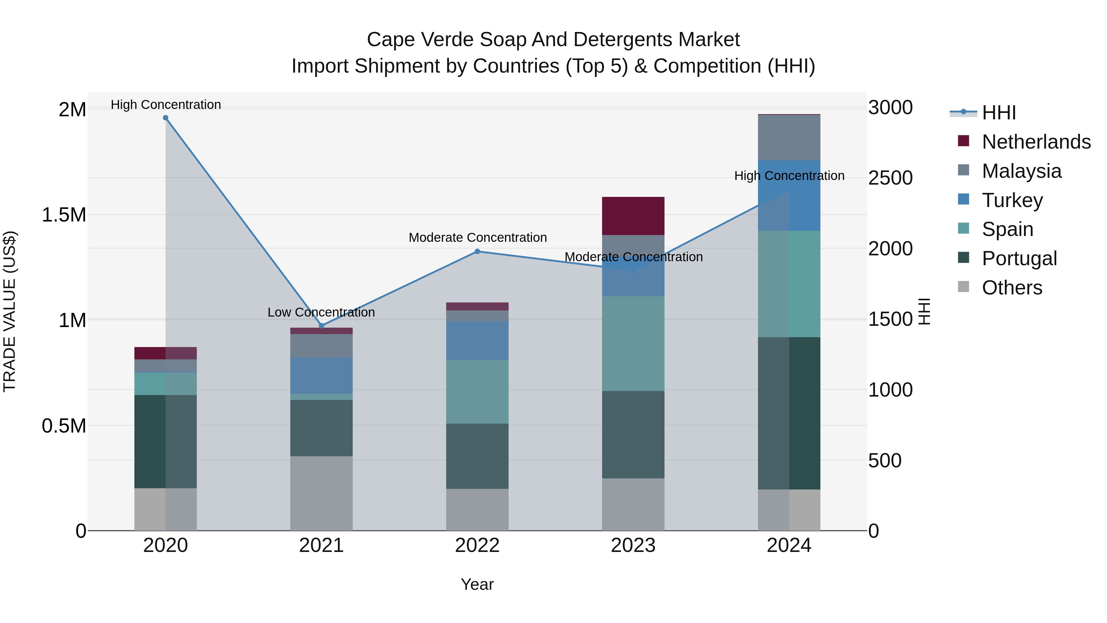Cape Verde Soap and Detergents Market: Top 5 Importing Countries and Market Competition (HHI) Analysis