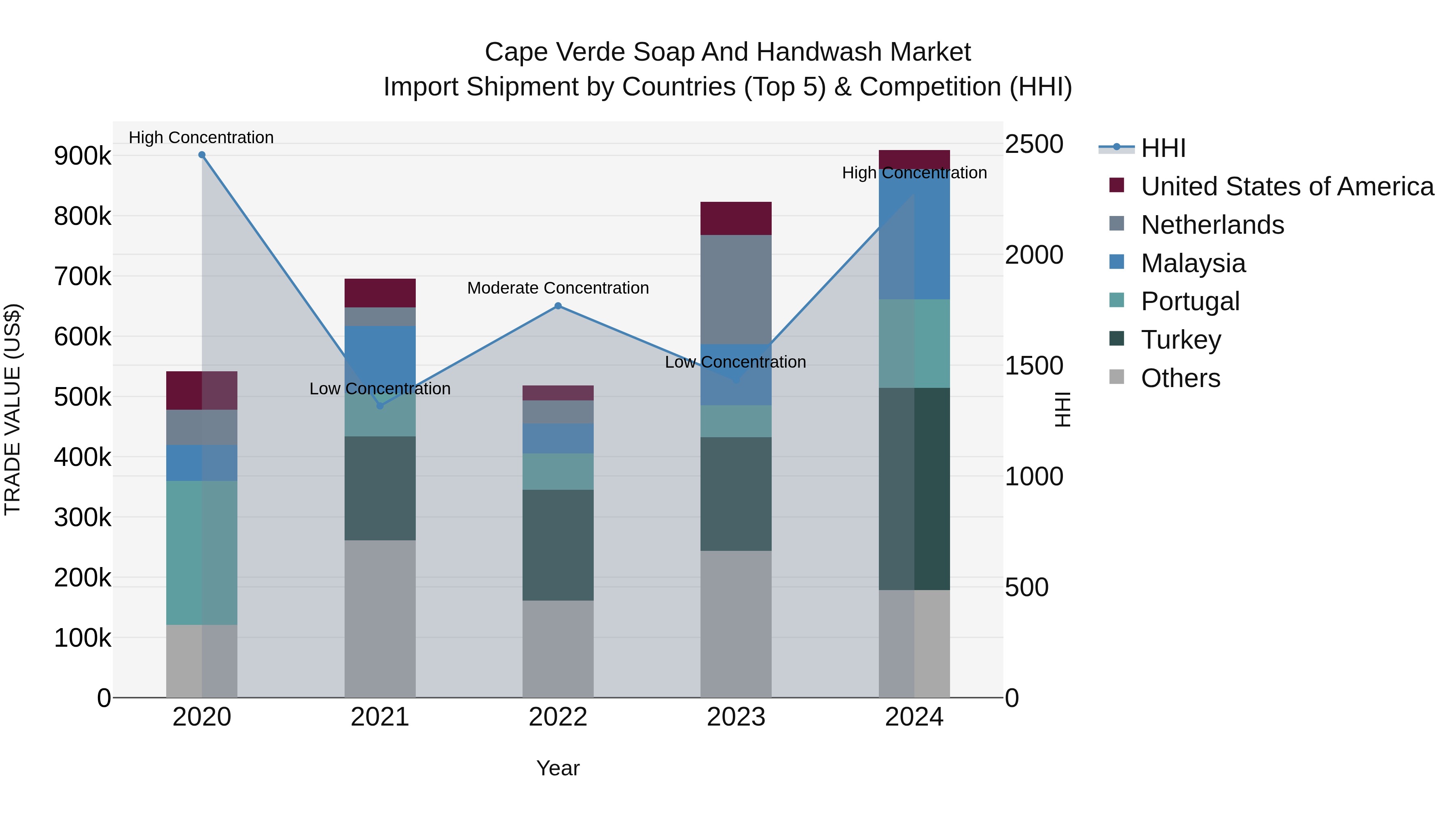 Cape Verde Soap and Handwash Market: Top 5 Importing Countries and Market Competition (HHI) Analysis